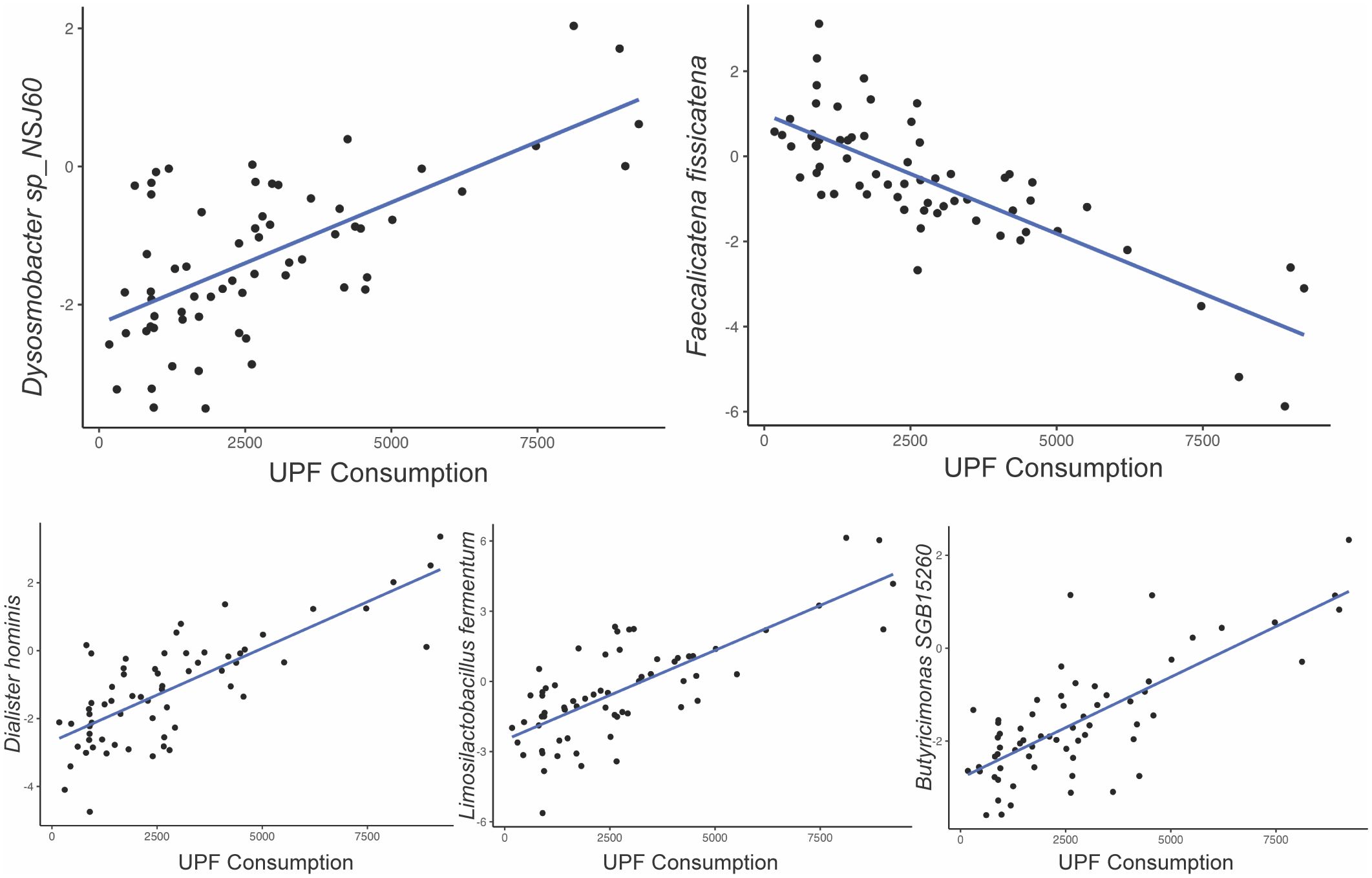 Five scatter plots showing the relationship between UPF consumption and the relative abundance of different bacteria. Each plot contains data points and a trend line. The bacteria include Dysosmobacter sp. NJ36, Faecalibacterium fissicatena, Dialister hominis, Limosilactobacillus fermentum, and Butyricimonas SGB1520. The plots show varying trends, with some positive and some negative relationships.