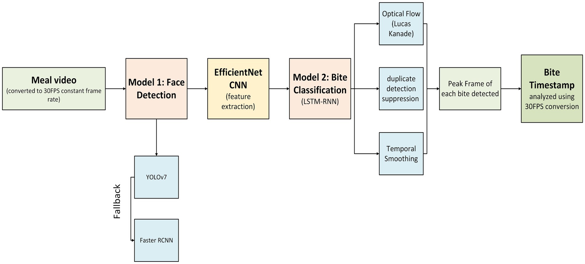 Flowchart illustrating a process to analyze meal videos for bite detection. It starts with meal videos converted to thirty frames per second. Model 1 handles face detection, optionally using YOLOv7 or Faster RCNN as fallbacks. EfficientNet CNN extracts features, followed by Model 2 for bite classification (LSTM-RNN). Optical Flow, duplicate detection suppression, and temporal smoothing refine results. The peak frame of each bite is detected, and timestamps are analyzed using thirty frames per second conversion.