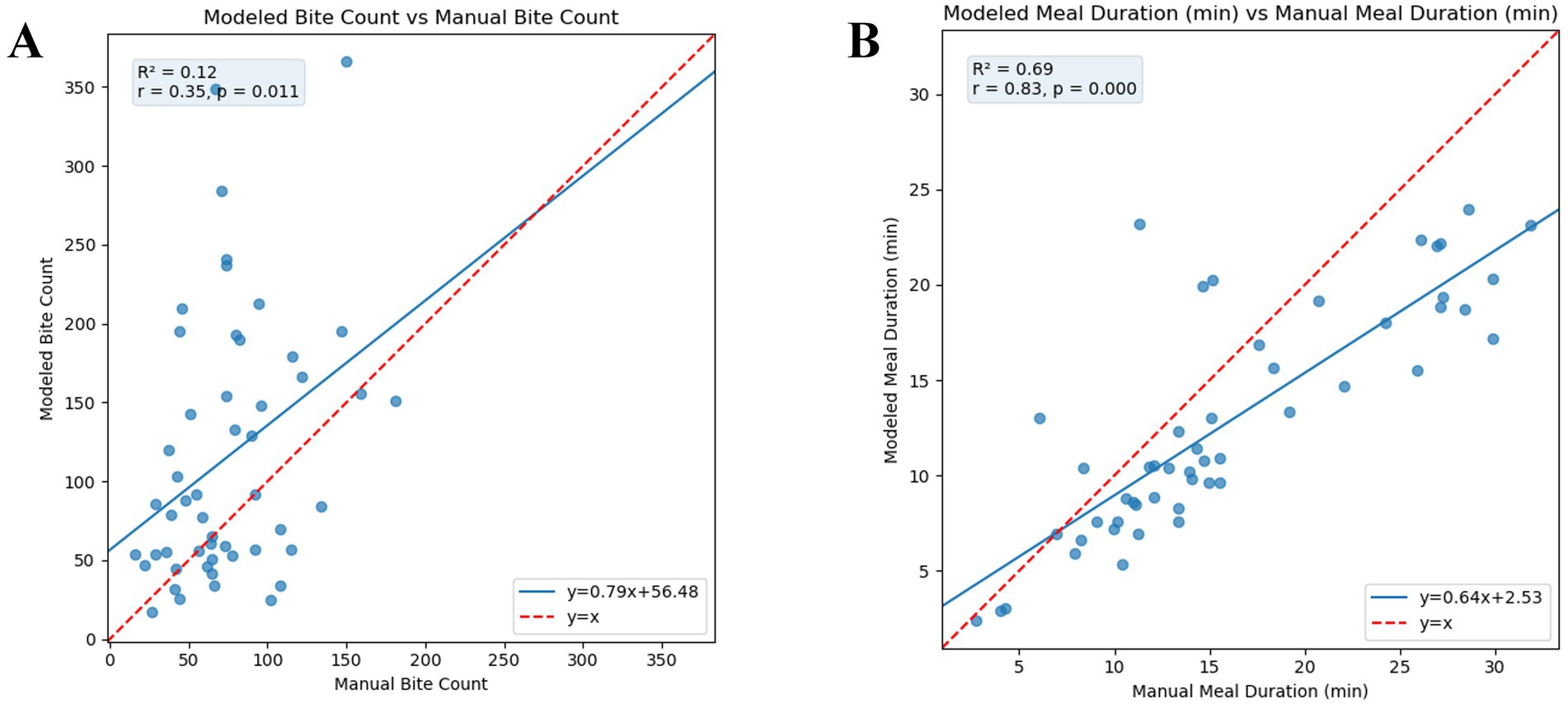 Scatter plots showing correlations between modeled and manual measurements. A: Modeled Bite Count vs Manual Bite Count with R² = 0.12 and r = 0.35. B: Modeled Meal Duration vs Manual Meal Duration with R² = 0.69 and r = 0.83. Each plot includes a linear regression line (solid blue) and reference line (dashed red).