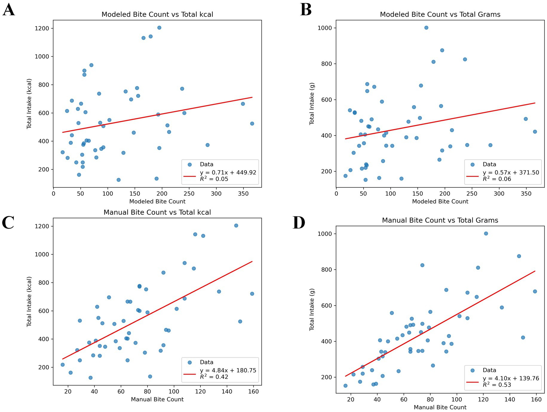 Four scatter plots labeled A to D. A: Shows the relationship between modeled bite count and total kcal, with a trend line having equation y = 0.71x + 449.92 and R² = 0.05.B: Displays modeled bite count versus total grams, with a trend line y = 0.57x + 371.50 and R² = 0.06.C: Illustrates manual bite count against total kcal, with a trend line y = 4.84x + 180.75 and R² = 0.42.D: Depicts manual bite count versus total grams, with a trend line y = 4.10x + 139.76 and R² = 0.53.