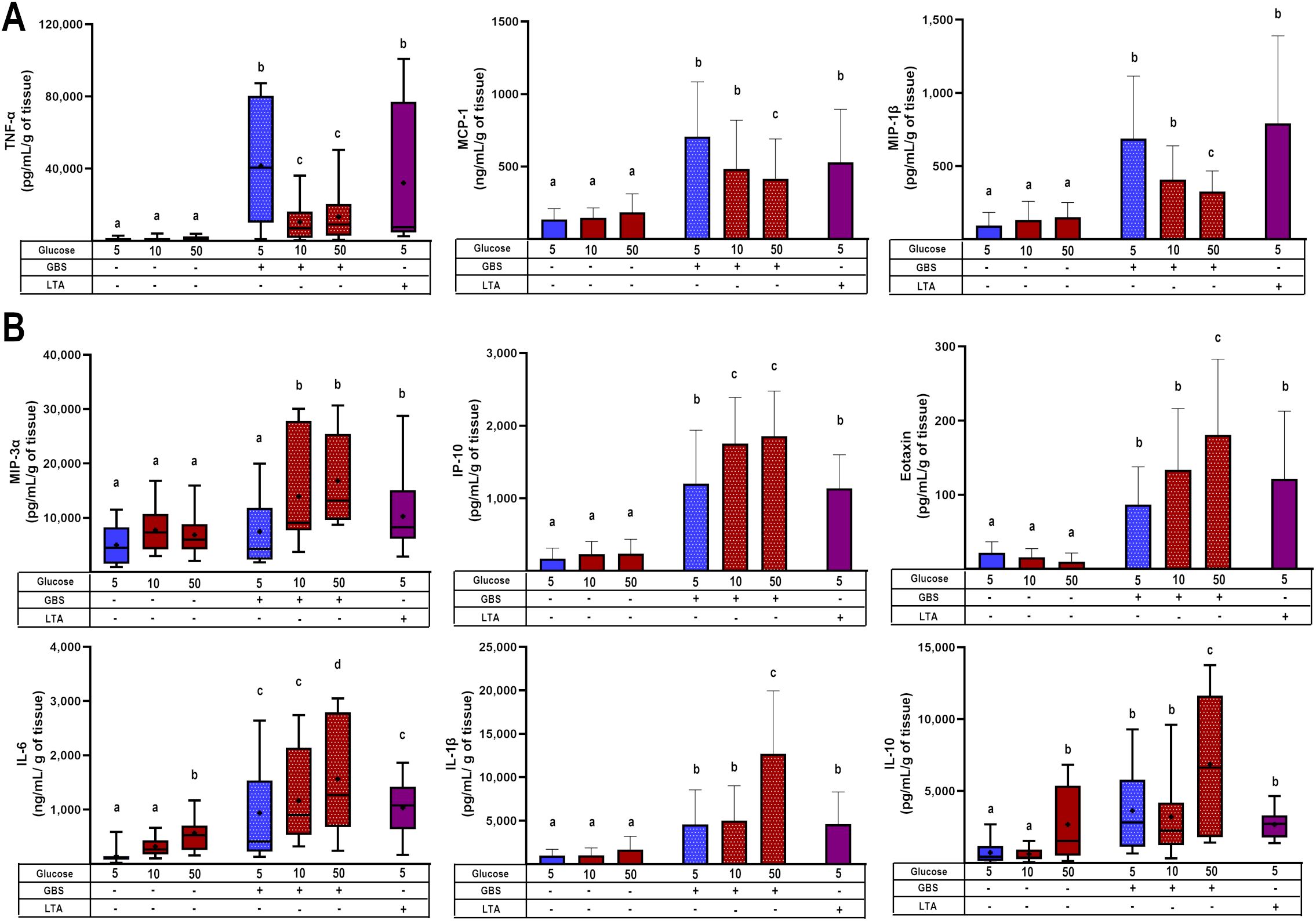 Box plots show concentrations of various cytokines and chemokines in villous tissues under different conditions. Graphs compare levels of TNF-a, MCP-1, MIP-1b, MIP-3a, IP-10, Eotaxin, IL-6, IL-1b, and IL-10 with varying glucose concentrations, presence of GBS, and LTA. Groups marked with different letters indicate significant differences.