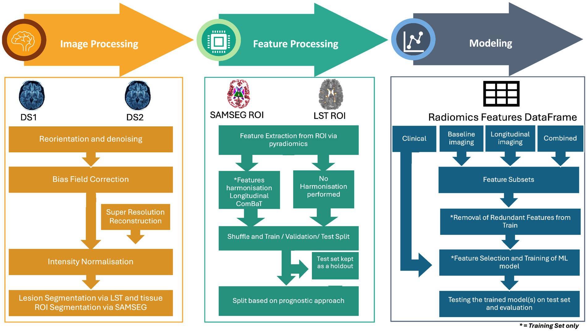 Flowchart outlining a radiomics workflow divided into three sections: Image Processing, Feature Processing, and Modeling. Image Processing involves reorientation, denoising, bias field correction, super-resolution reconstruction, and intensity normalization for datasets DS1 and DS2. Feature Processing uses SAMSEG and LST region of interest (ROI) to extract features, apply harmonization, split data, and base on a prognostic approach. The Modeling phase includes organizing radiomics features into clinical, baseline, longitudinal, and combined imaging data, with feature selection, removal of redundant features, machine learning model training, and evaluation.