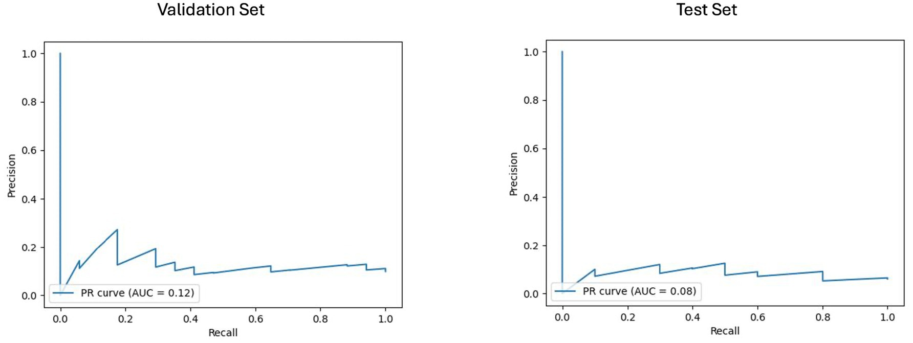 Two precision-recall (PR) curve graphs. The left graph is for a validation set with an Area Under the Curve (AUC) of 0.12. The right graph is for a test set with an AUC of 0.08. Both graphs show precision on the y-axis and recall on the x-axis, with the curves mostly near the axes.