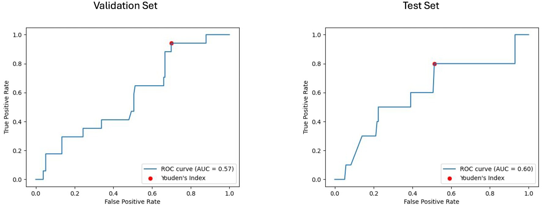 Two ROC curves are shown. The left graph represents the validation set with an AUC of zero point fifty-seven. The right graph represents the test set with an AUC of zero point sixty. Both curves plot the true positive rate against the false positive rate and indicate Youden’s Index with a red dot.