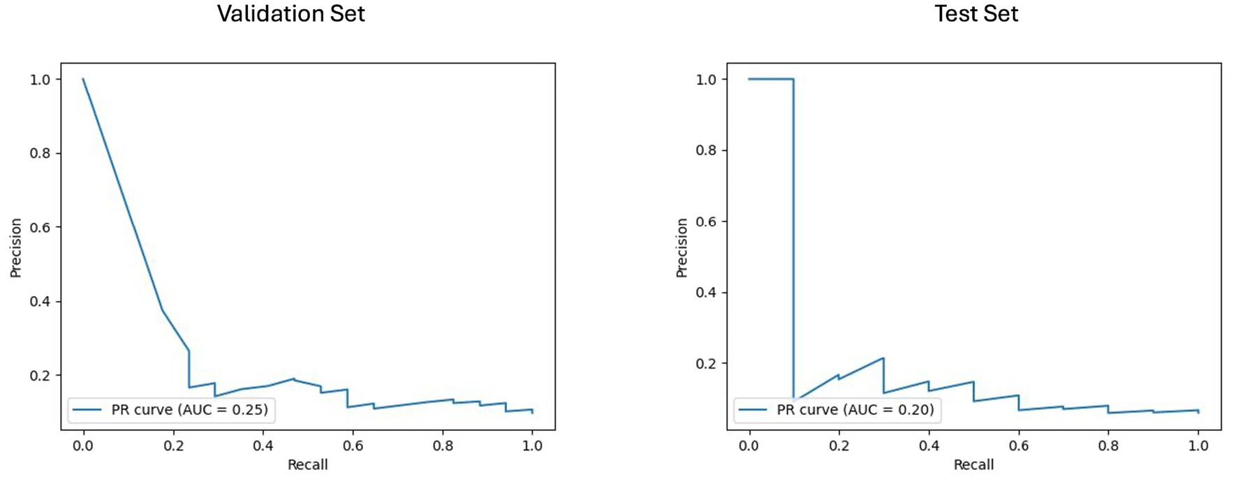 Two precision-recall (PR) curves compare performance on validation and test sets. The validation set curve has an area under the curve (AUC) of 0.25, while the test set curve has an AUC of 0.20. Both graphs plot precision against recall.