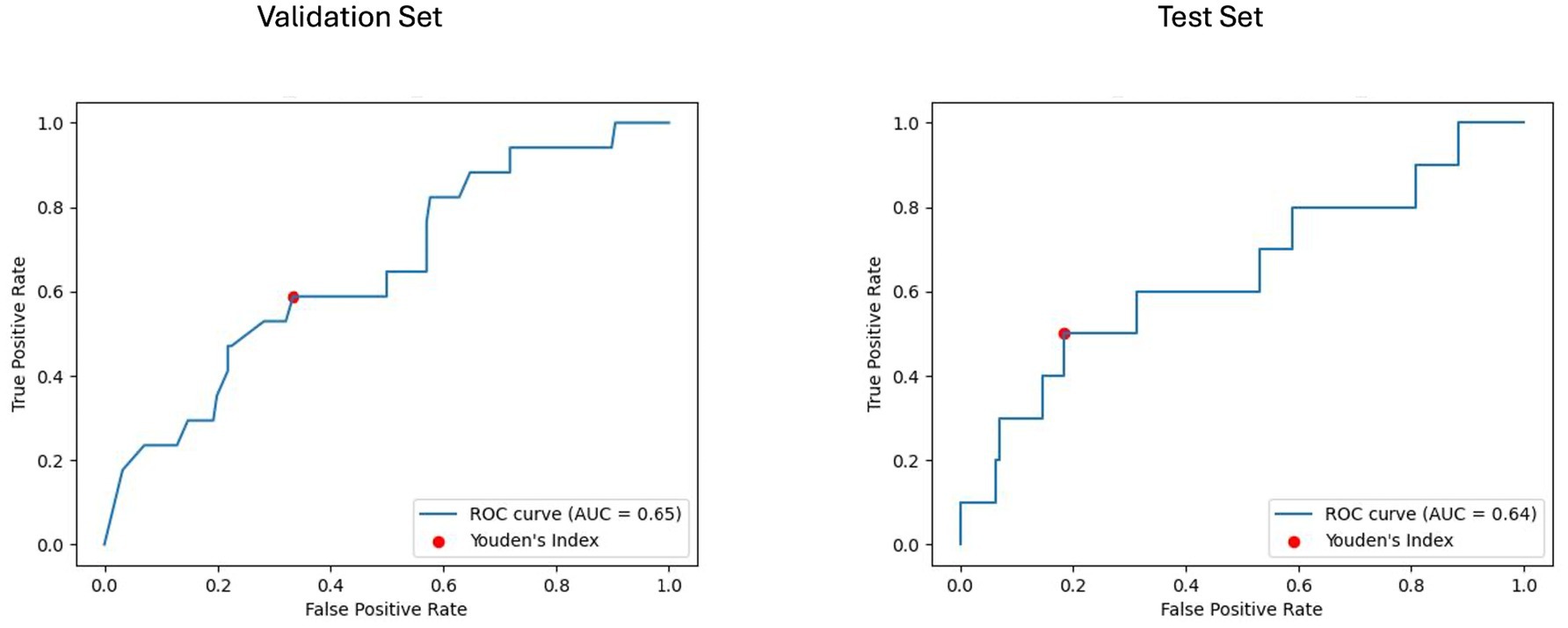 Two ROC curve graphs compare validation and test sets. The left graph shows the validation set with an AUC of 0.65, while the right graph represents the test set with an AUC of 0.64. Both graphs plot the true positive rate against the false positive rate, featuring a red dot indicating Youden’s Index.