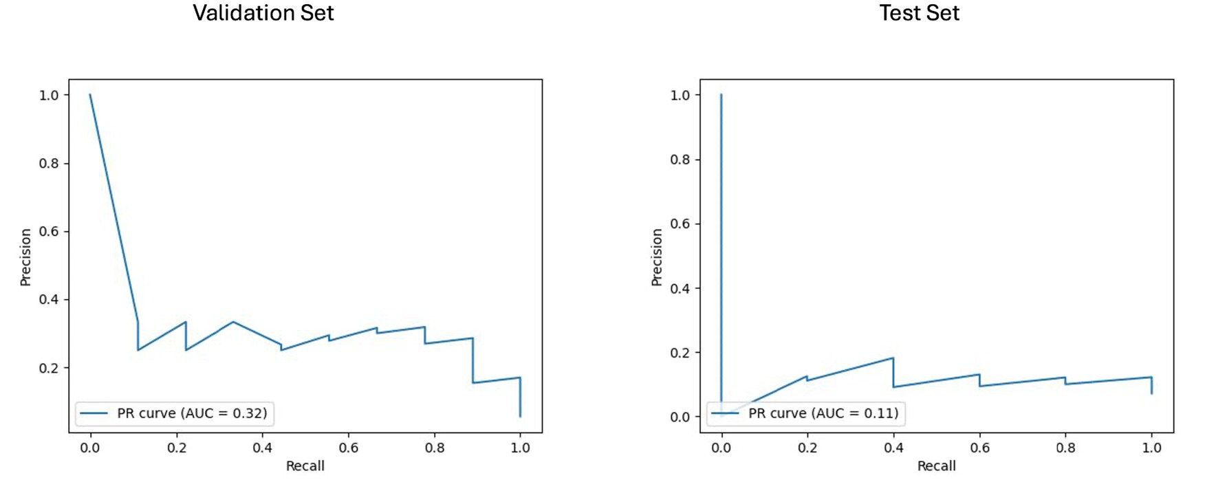 Two line graphs compare precision-recall (PR) curves for validation and test sets. The left graph, labeled