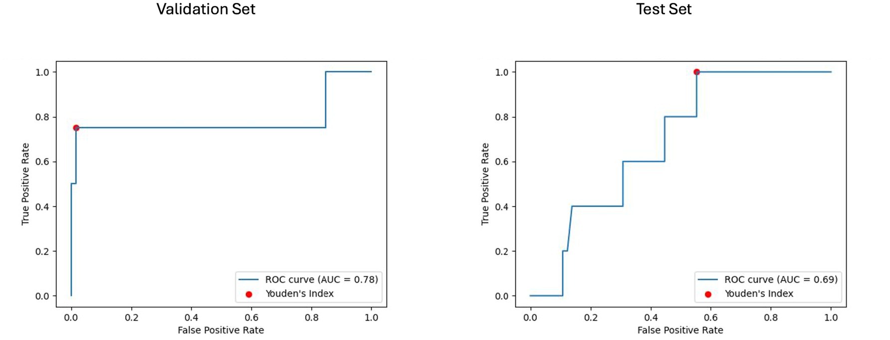 Two ROC curve graphs compare the validation and test sets. The left graph represents the validation set with an AUC of 0.78, and the right graph represents the test set with an AUC of 0.69. Both graphs feature a red dot indicating Youden’s Index. Axes are labeled as True Positive Rate and False Positive Rate.