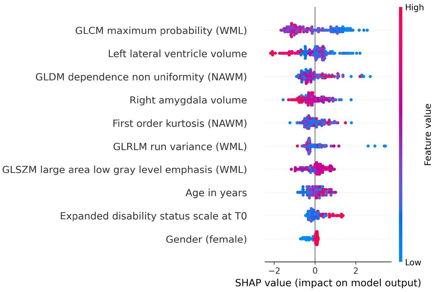 SHAP summary plot showing the impact of various features on model output. Features include GLCM maximum probability (WML), Left lateral ventricle volume, and others. Dots are colored by feature value, transitioning from blue (low) to pink (high), with SHAP values on the x-axis indicating influence on prediction.