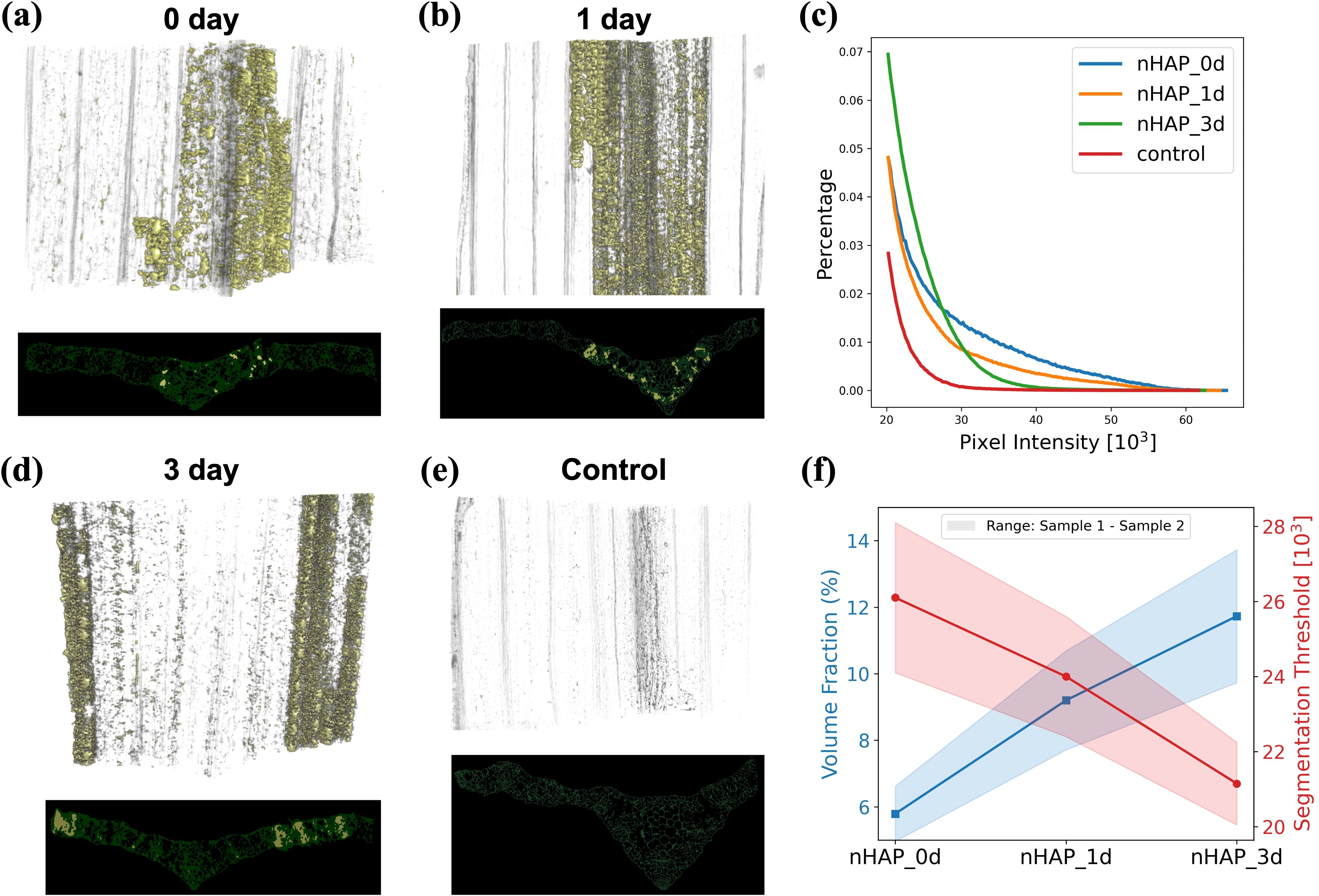 Microscopy images and graphs showing the distribution of a substance over time. Images (a), (b), and (d) depict substance accumulation at 0, 1, and 3 days, respectively, with a control in (e). Graph (c) presents pixel intensity distributions, showing different profiles for nHAP samples versus the control. Graph (f) illustrates changes in volume fraction and segmentation threshold over time, highlighting trends for nHAP_0d, nHAP_1d, and nHAP_3d.