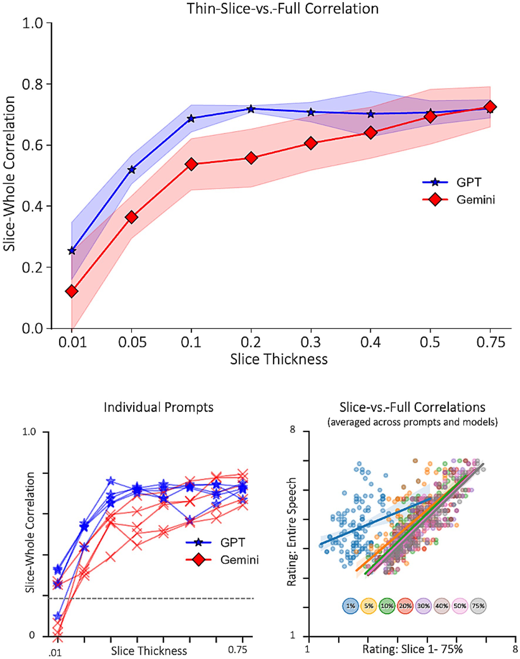 Three graphs depict thin-slice versus full correlation data. The top graph shows that GPT and Gemini models' correlations increase with slice thickness, with GPT performing consistently better. The bottom-left graph displays individual prompts, with similar trends for both models. The bottom-right graph correlates slice ratings (1%-75%) against entire speech ratings, showing a positive trend. Different slice percentages are color-coded.