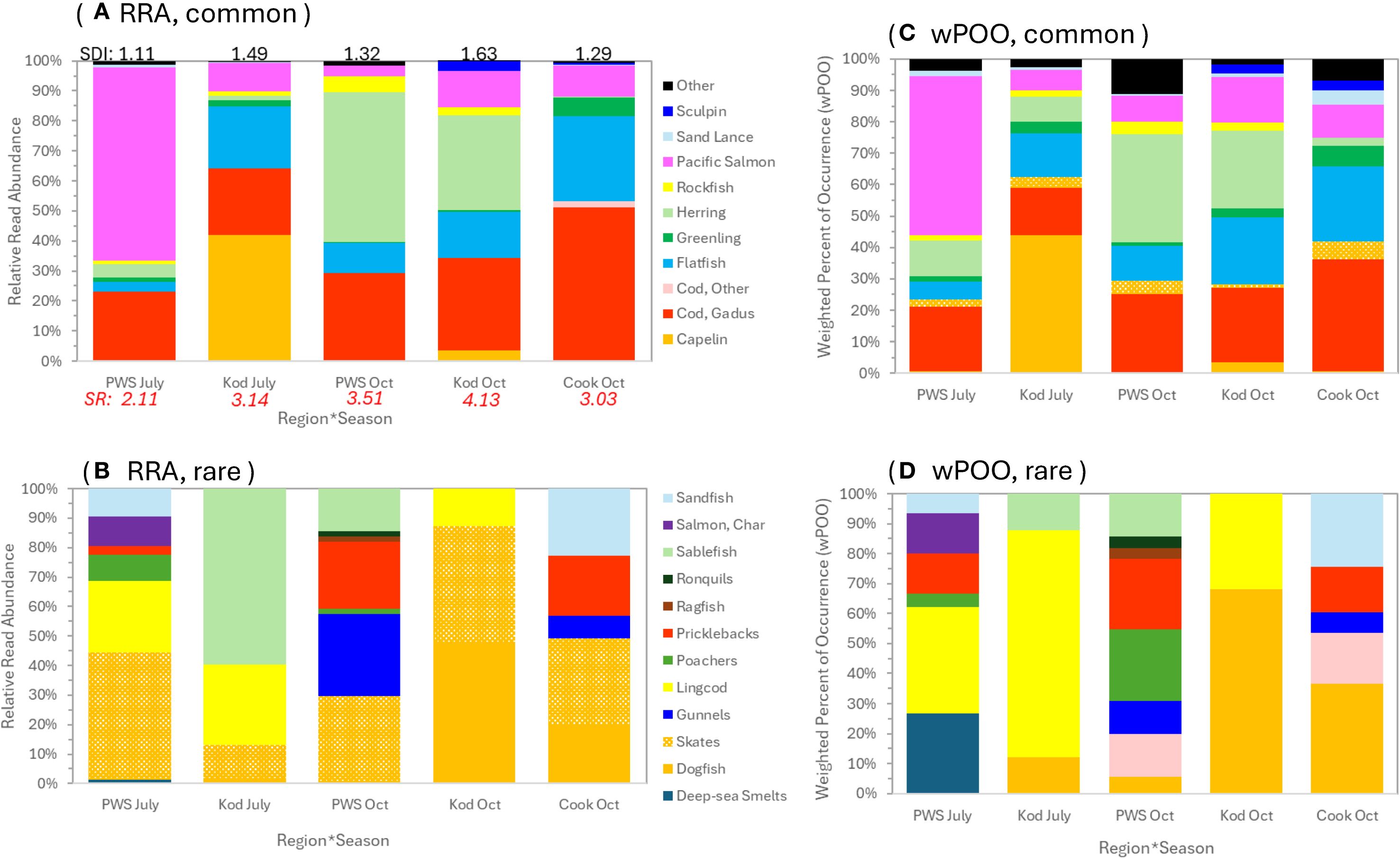 Four bar charts display the relative read abundance and weighted percent of occurrence for fish species across region and season groups, based on the 12S MiFish gene. Panels A and B depict common species, and panels C and D depict rare species that made up the category