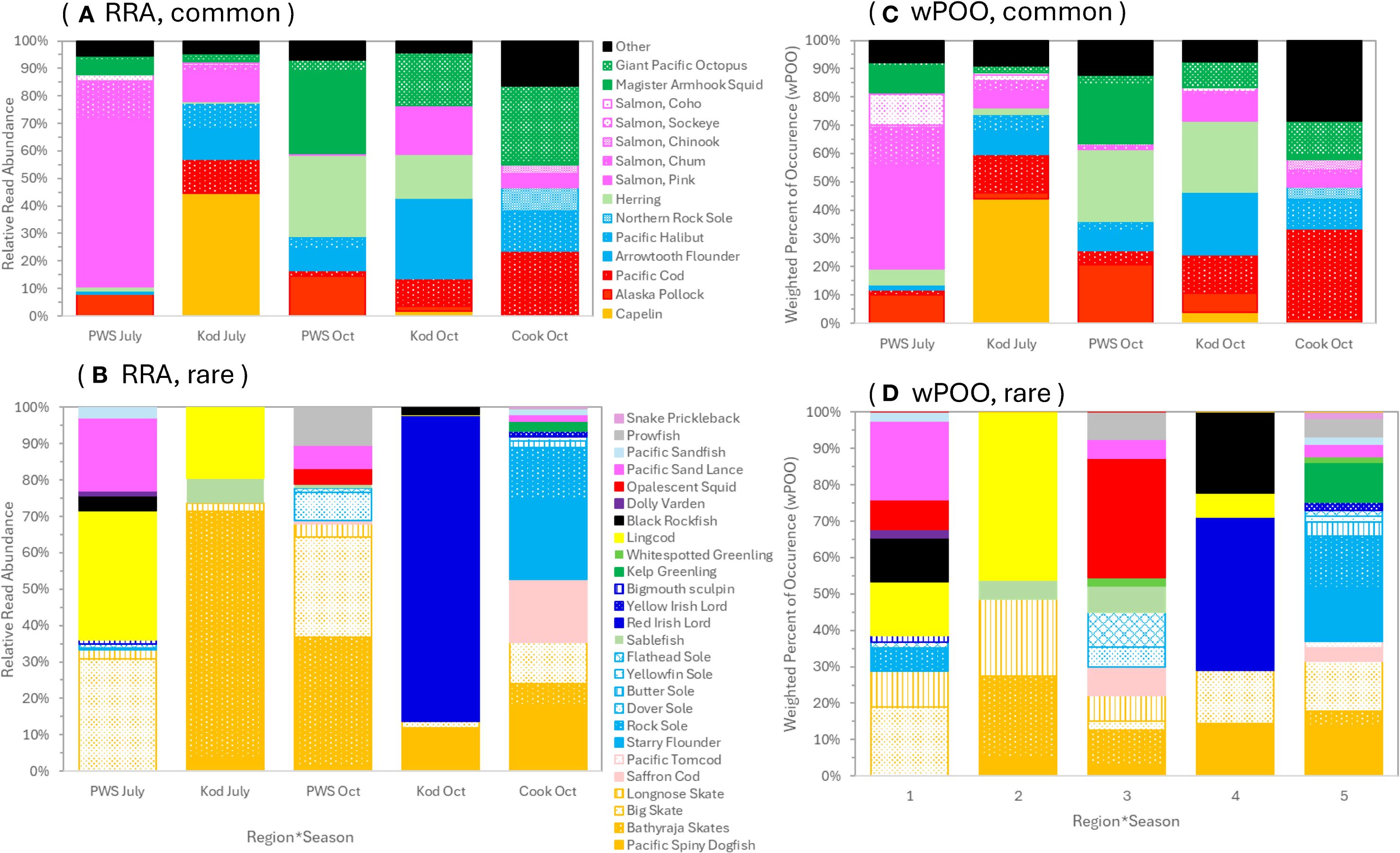 Four bar charts display the relative read abundance and weighted percent of occurrence for fish and cephalopod species across region and season groups, based on the COI gene. Panels A and B depict common species, and panels C and D depict rare species that made up the category