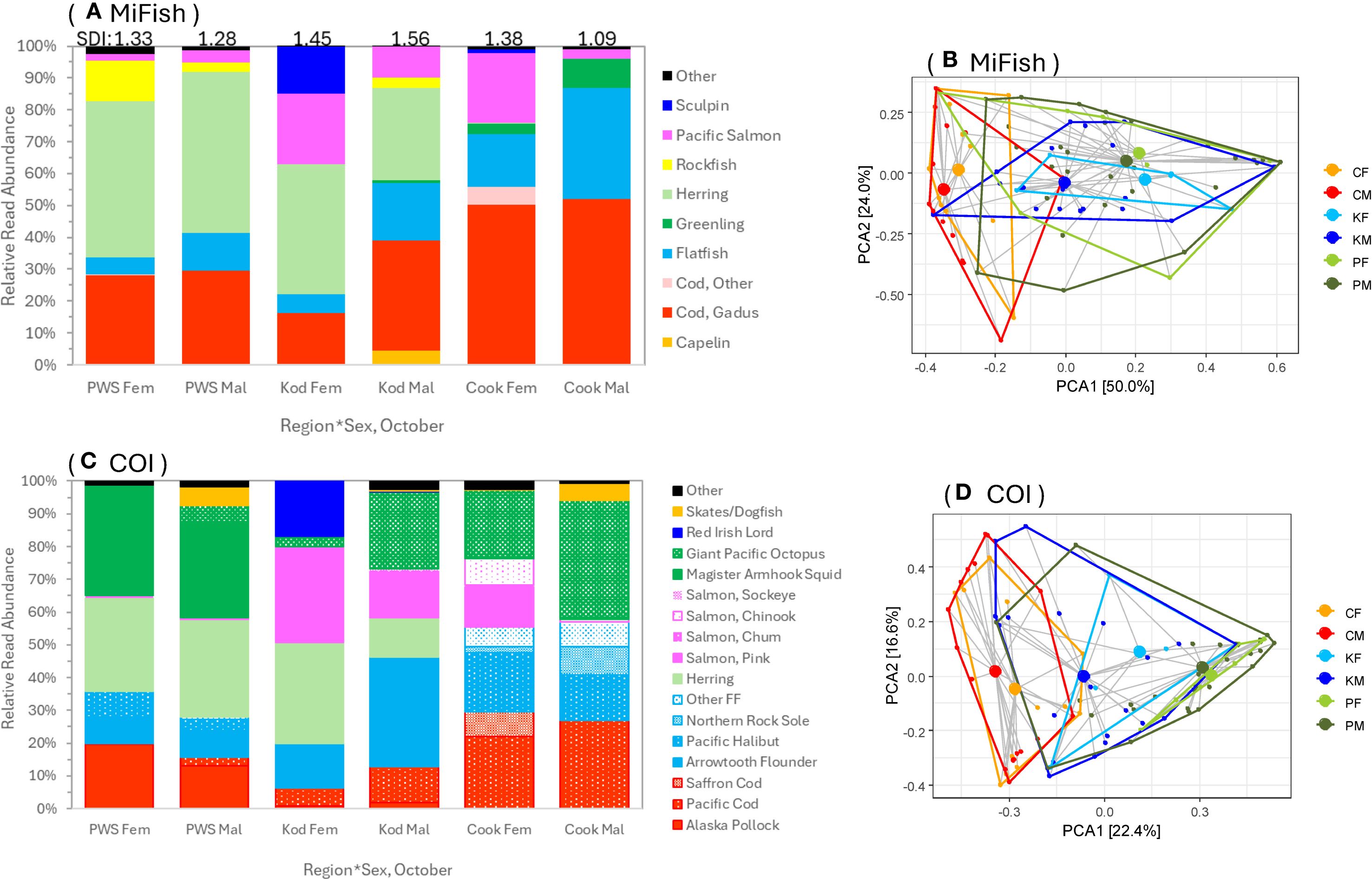Four plots addressing sex-specific diet patterns in October. Plots A and C are MiFish gene results and plots B and D are COI gene results. Plots A and C are bar charts depicting relative read abundance of prey groups across region/sex group, with prey groups differentiated by colors. Plots B and D show group centroids and dispersion by region/season group based on betadisper results and principal component analysis (PCA). Region/season groups in plot B and D are color-coded by Cook Inlet Female and Male (CF/CM), Kodiak Female and Male (KF/KM), and PWS Female and Male (PF/PM).