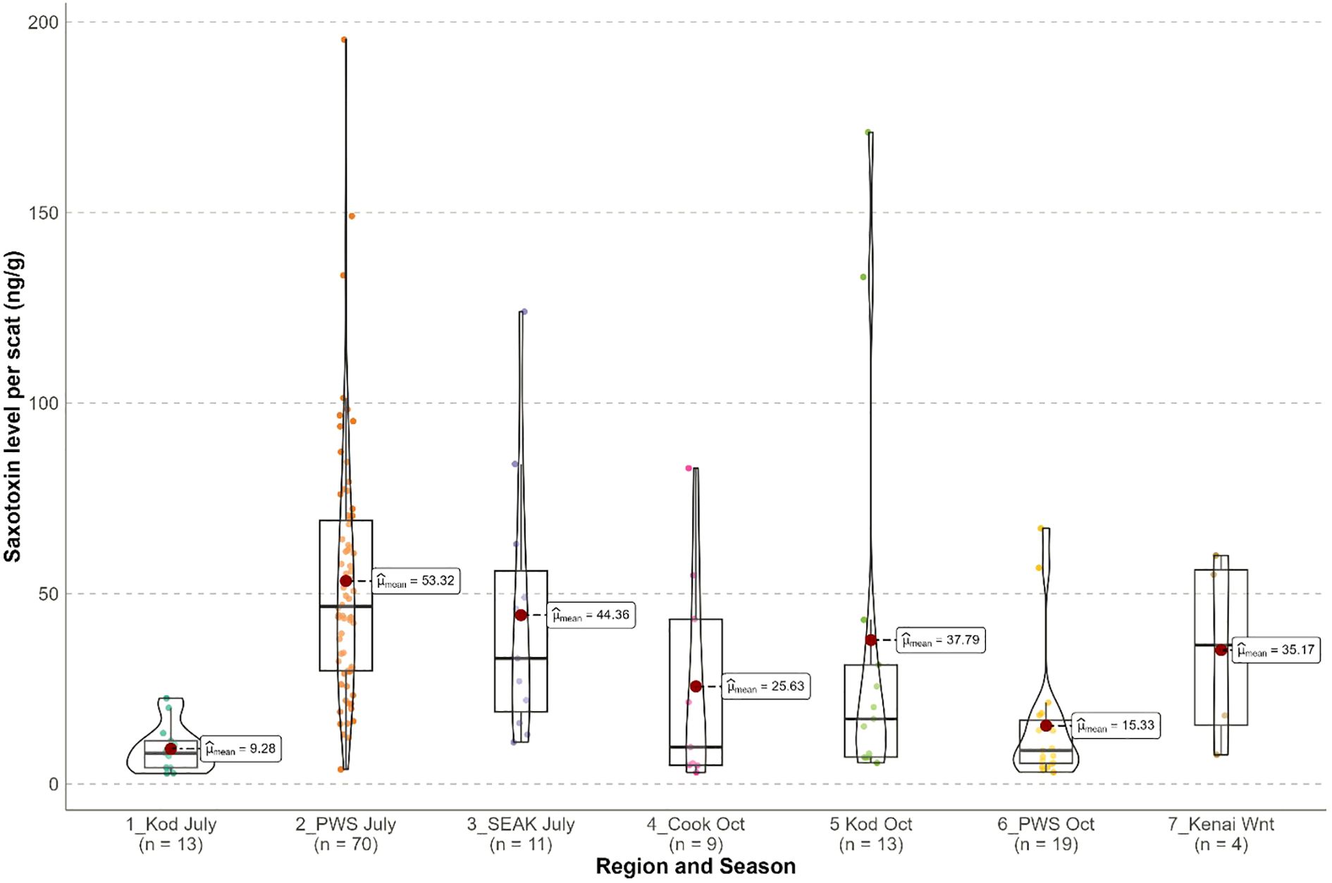 Violin plots showing saxitoxin levels per scat in nanograms per gram across seven regions and seasons. Each plot displays the distribution, mean values, and sample sizes: 1_Kod July (n=13), 2_PWS July (n=70), 3_SEAK July (n=11), 4_Cook Oct (n=9), 5_Kod Oct (n=13), 6_PWS Oct (n=19), and 7_Kenai Wnt (n=4). Mean values vary, with the highest at PWS July (53.32 ng/g) and the lowest at Kod July (9.28 ng/g).