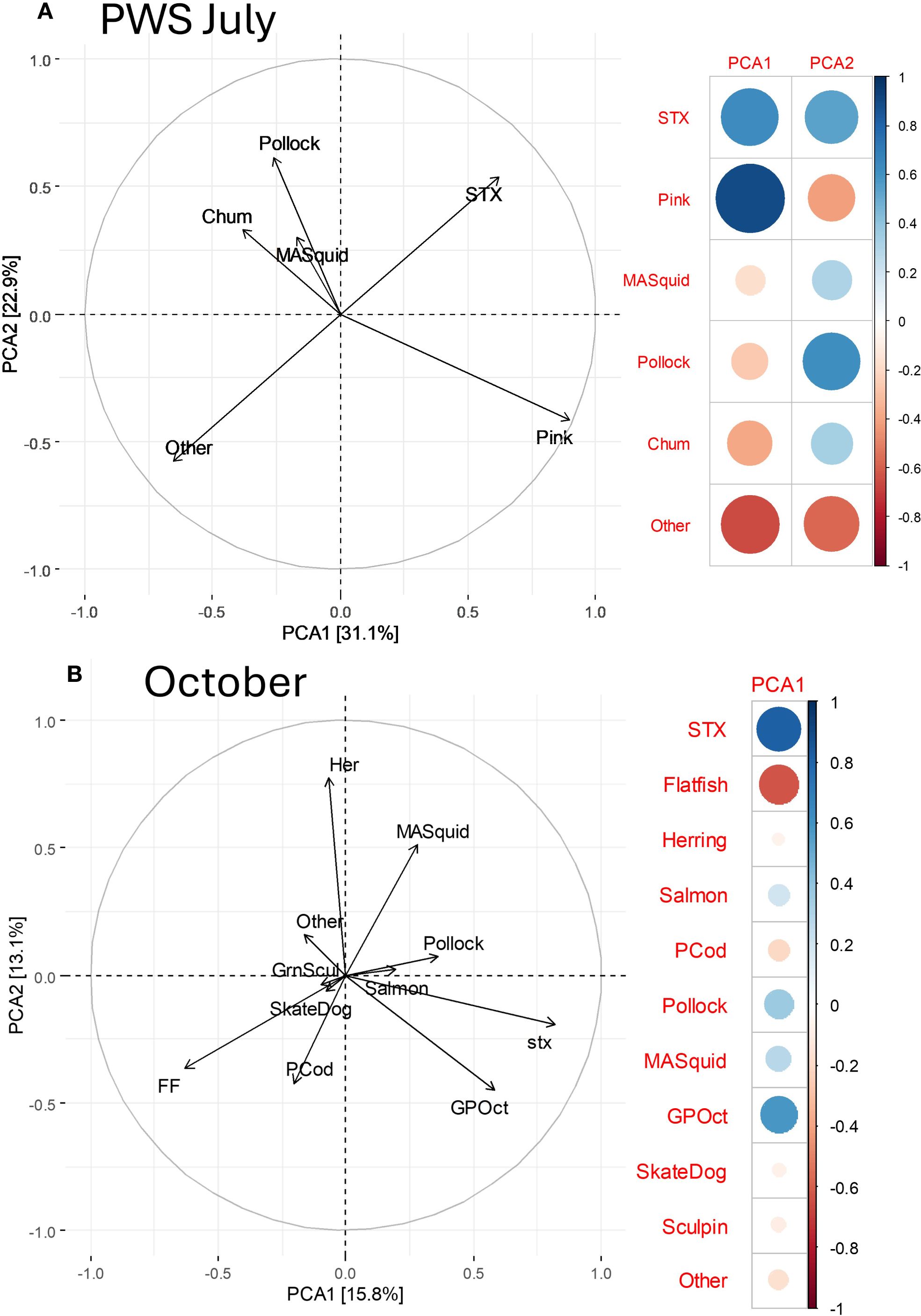 Relationships between saxitoxin (STX) and diet items. Two principal component analysis (PCA) biplots for PWS July and October show prey group and STX projections. In July, vectors like STX and Pink dominated PCA1. In October, vectors like STX and giant Pacific octopus were prominent. Associated bubble plots indicate strength and direction of PCA1 and PCA2 for various prey items together with STX, with color intensity from blue (positive correlation) to red (negative correlation).e 9: