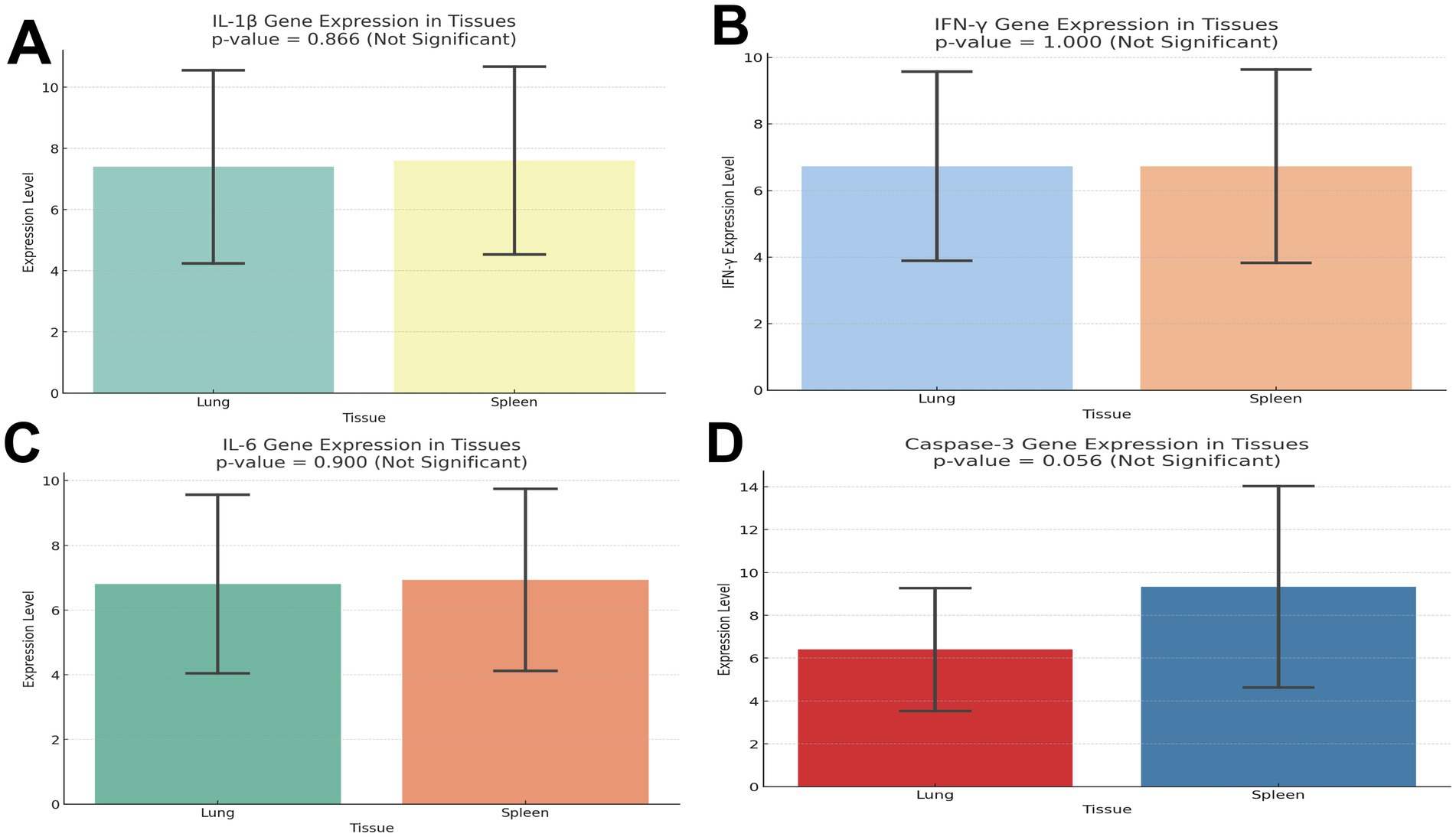 Bar charts labeled A to D present gene expression levels in lung and spleen tissues, with non-significant p-values. Chart A shows IL-1β, B shows IFN-γ, C displays IL-6, and D illustrates Caspase-3. Each chart contrasts lung and spleen expression with error bars.