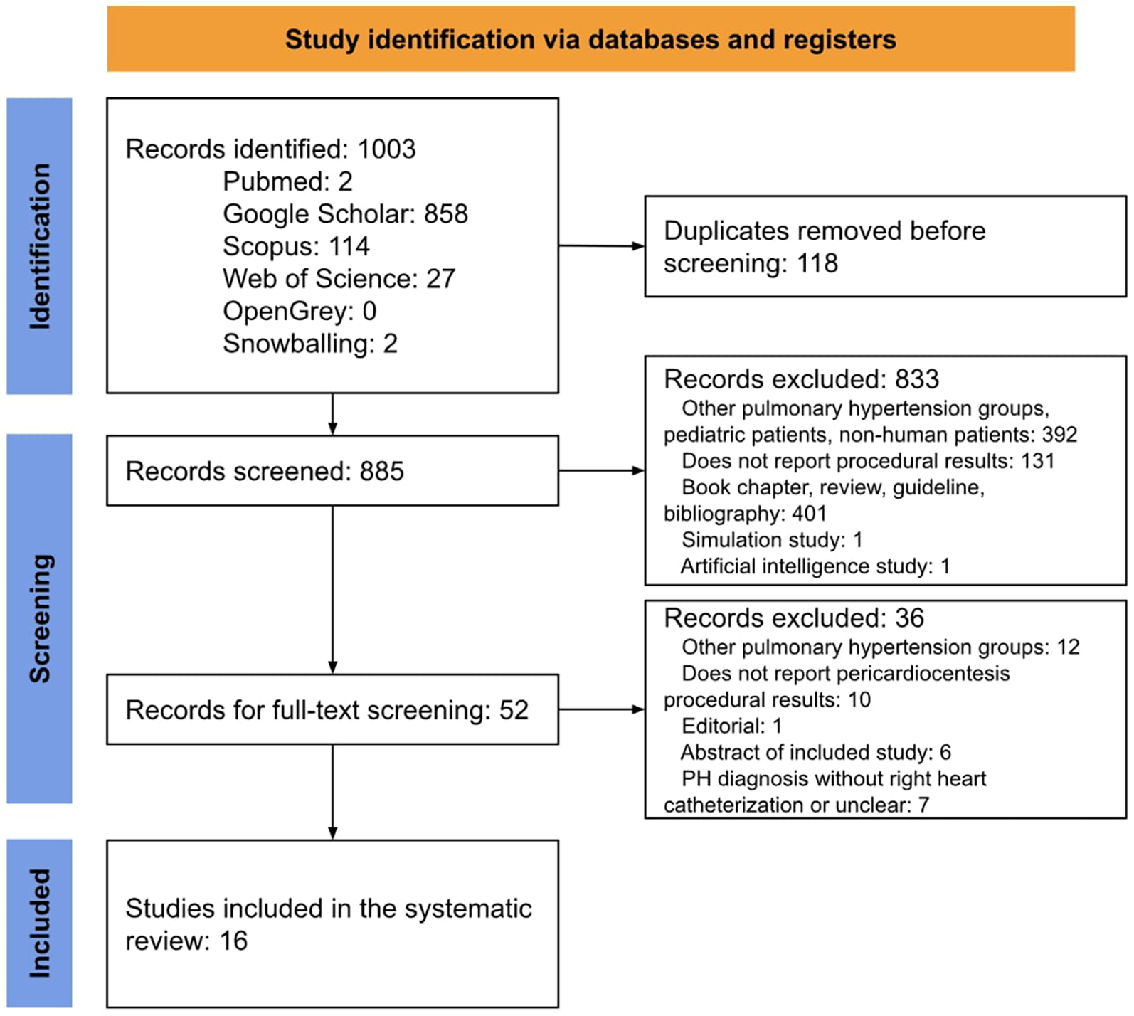 Flowchart showing the process of study selection for a systematic review. Initially, 1,003 records were identified from various databases and registers. After removing 118 duplicates, 885 records were screened. Out of these, 833 records were excluded for reasons such as being from unrelated groups or not reporting results. Fifty-two records underwent full-text screening, with an additional 36 excluded for similar reasons. Ultimately, 16 studies were included in the systematic review.