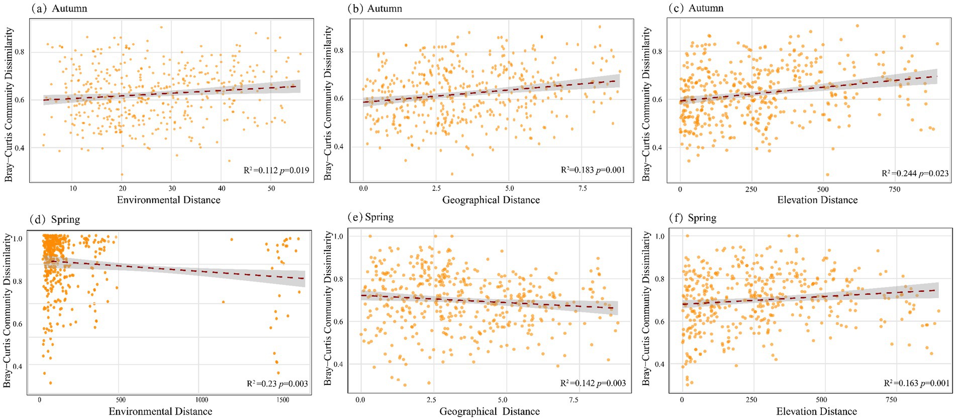 Six scatter plots show the relationship between Bray-Curtis community dissimilarity and three distance measures: environmental, geographical, and elevation distance, for autumn and spring. Each plot includes orange data points, a trend line, and relevant R-squared and p-values indicating correlation strength and statistical significance. Autumn plots show slight positive trends, whereas spring plots depict varying trends, from slight negative in environmental distance to positive in elevation.