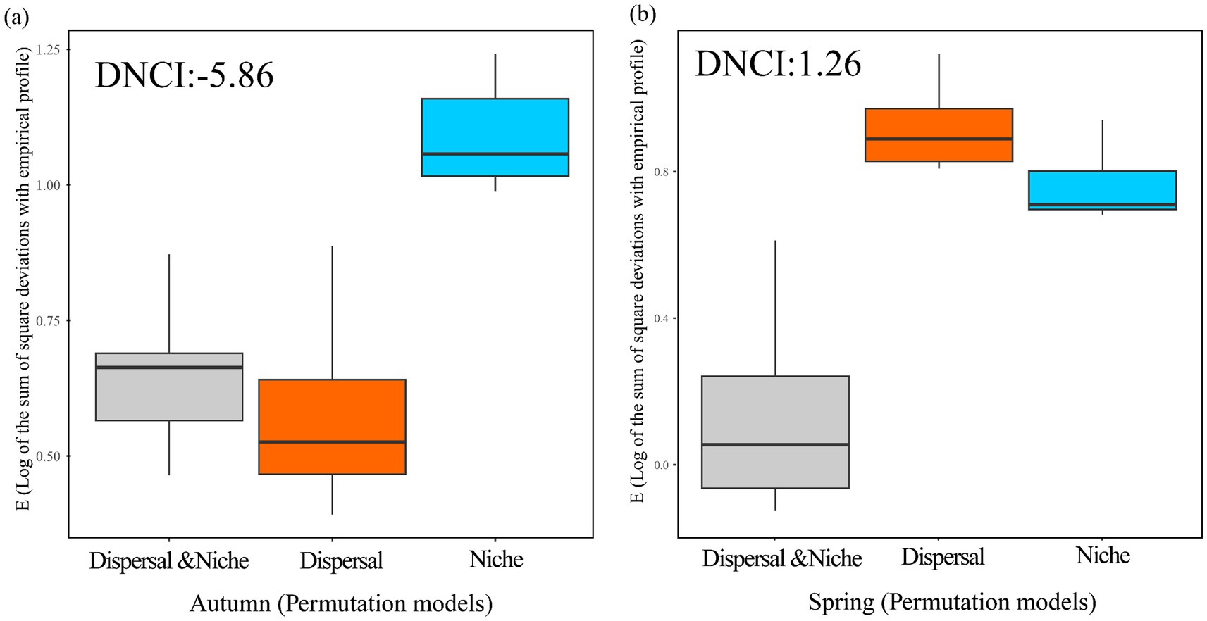 Box plots compare the empirical profiles of three permutation models: “Dispersal & Niche,” “Dispersal,” and “Niche” across two seasons, Autumn and Spring. Panel (a) shows Autumn with DNCI of negative 5.86, indicating lower values for “Dispersal.” Panel (b) represents Spring with DNCI of 1.26, where “Niche” has lower values. The lower the value, the more it indicates that it conforms to this model.