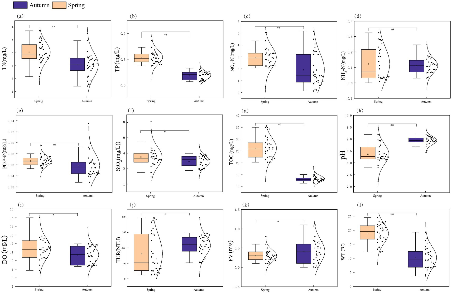 Box plots compare various water quality parameters in spring and autumn. Panels show Total Inorganic Nitrogen (TIN), Total Phosphorus (TP), Nitrate Nitrogen (NO3-N), Ammonium Nitrogen (NH4-N), Phosphate (PO43-), Silicon Dioxide (SiO2), Total Organic Carbon (TOC), pH, Dissolved Oxygen (DO), Turbidity (TUR), Flow Velocity (FV), and Water Temperature (WT). Orange and purple boxes represent spring and autumn, respectively. Significant differences are marked, highlighting seasonal variations.