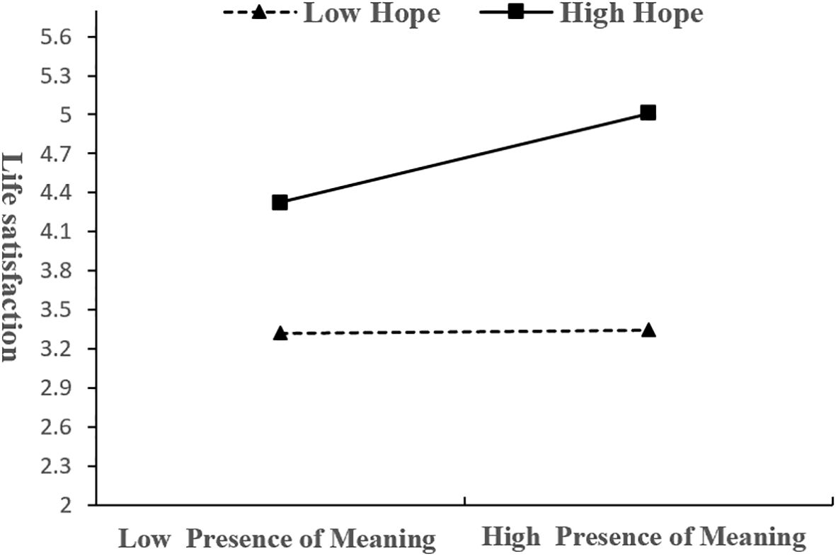 Line graph showing the relationship between life satisfaction and the presence of meaning, with separate lines for low and high hope. Life satisfaction increases with higher presence of meaning in the high hope group, while it remains constant in the low hope group.