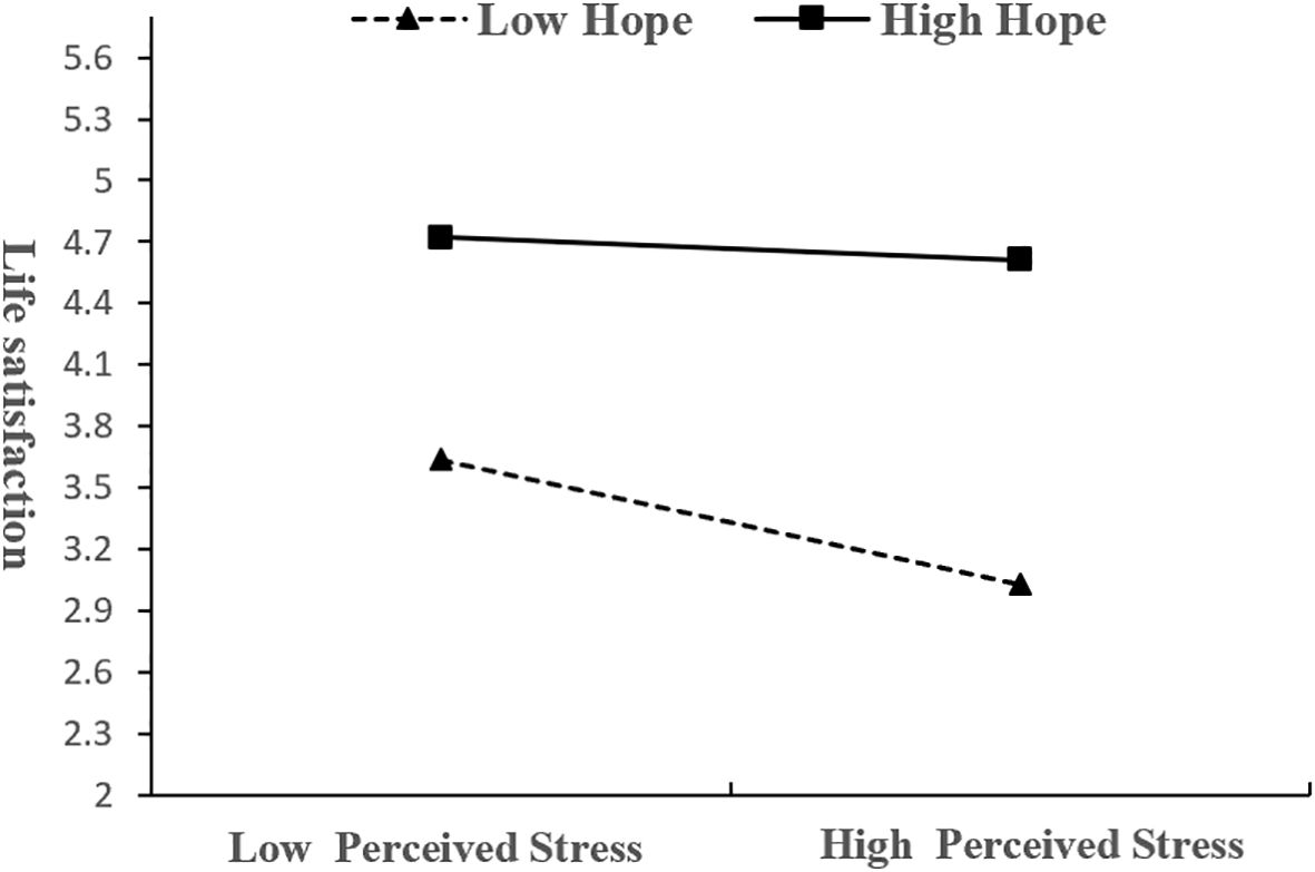 Line graph showing life satisfaction against perceived stress, with two lines: one for low hope (dashed, triangles) decreasing from 3.5 to 2.9, and one for high hope (solid, squares) slightly declining from 4.7 to 4.4.