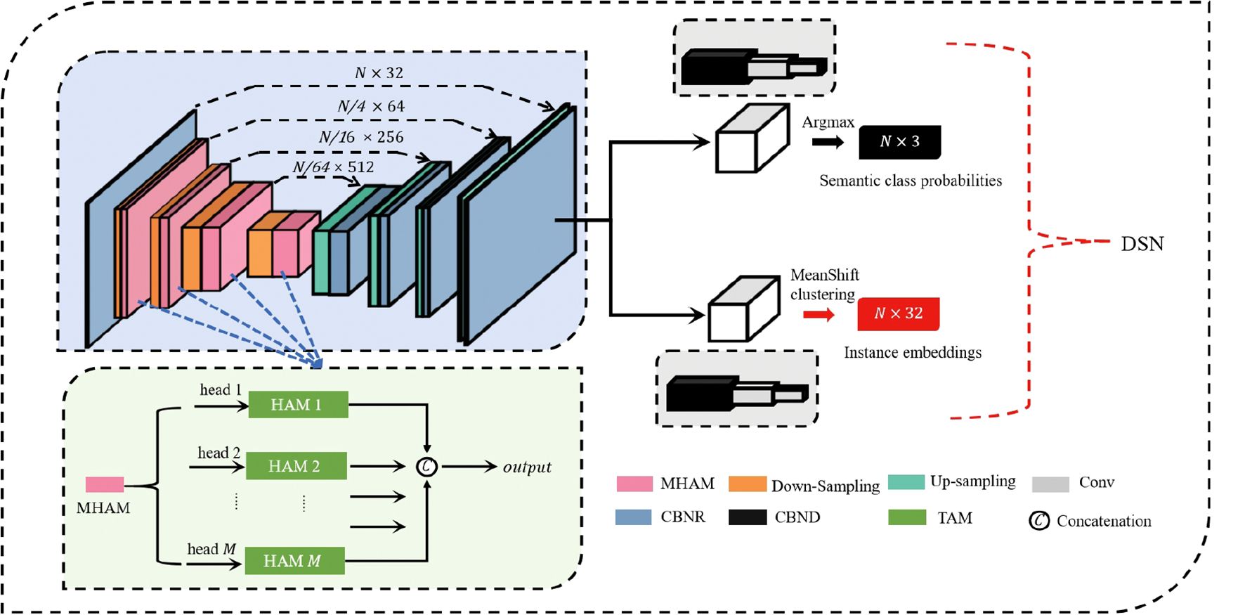 Diagram of a neural network architecture. It shows a flow from feature extraction layers, with different dimensions labeled (N x 32, N/4 x 64, N/16 x 256, N/64 x 512), to two processes: Argmax for semantic class probabilities (N x 3) and MeanShift clustering for instance embeddings (N x 32). Features are processed by multiple heads (HAM1 to HAMM) and concatenated for output. Components include MHAM, Down-Sampling, Up-Sampling, CBNR, CBND, TAM, Conv, and Concatenation, each represented by different colored blocks. The entire system is labeled as DSN.