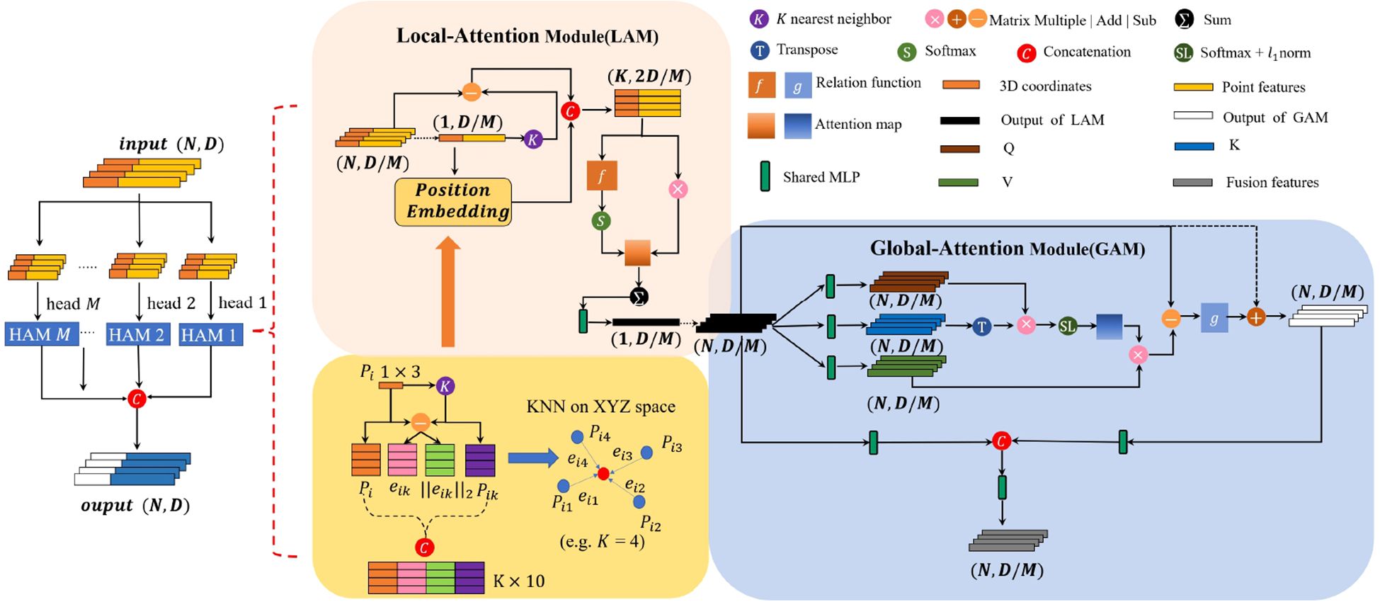 Diagram showing a neural network architecture with Local-Attention Module (LAM) and Global-Attention Module (GAM). LAM uses position embedding and K nearest neighbor in XYZ space. GAM uses matrix multiplication, transposition, and softmax with \(l_1\)-norm. Symbols represent processes like concatenation, addition, and subtraction. Inputs, outputs, attention maps, and 3D coordinates are represented with different colored blocks.