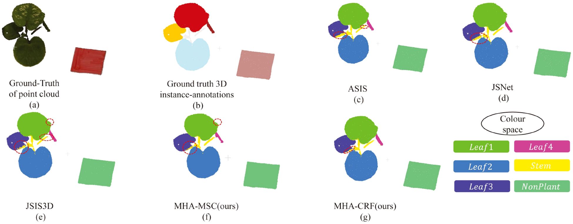 Comparison of plant segmentation techniques in seven panels labeled a to g. Panels a and b show ground-truth data and 3D annotations. Panels c to g display results from ASIS, JSNet, JSIS3D, MHA-MSC, and MHA-CRF methods. Each panel contains colored regions representing different parts, like leaf and stem, with a color legend indicating categories such as Leaf1, Leaf4, Leaf2, Stem, Leaf3, and NonPlant.