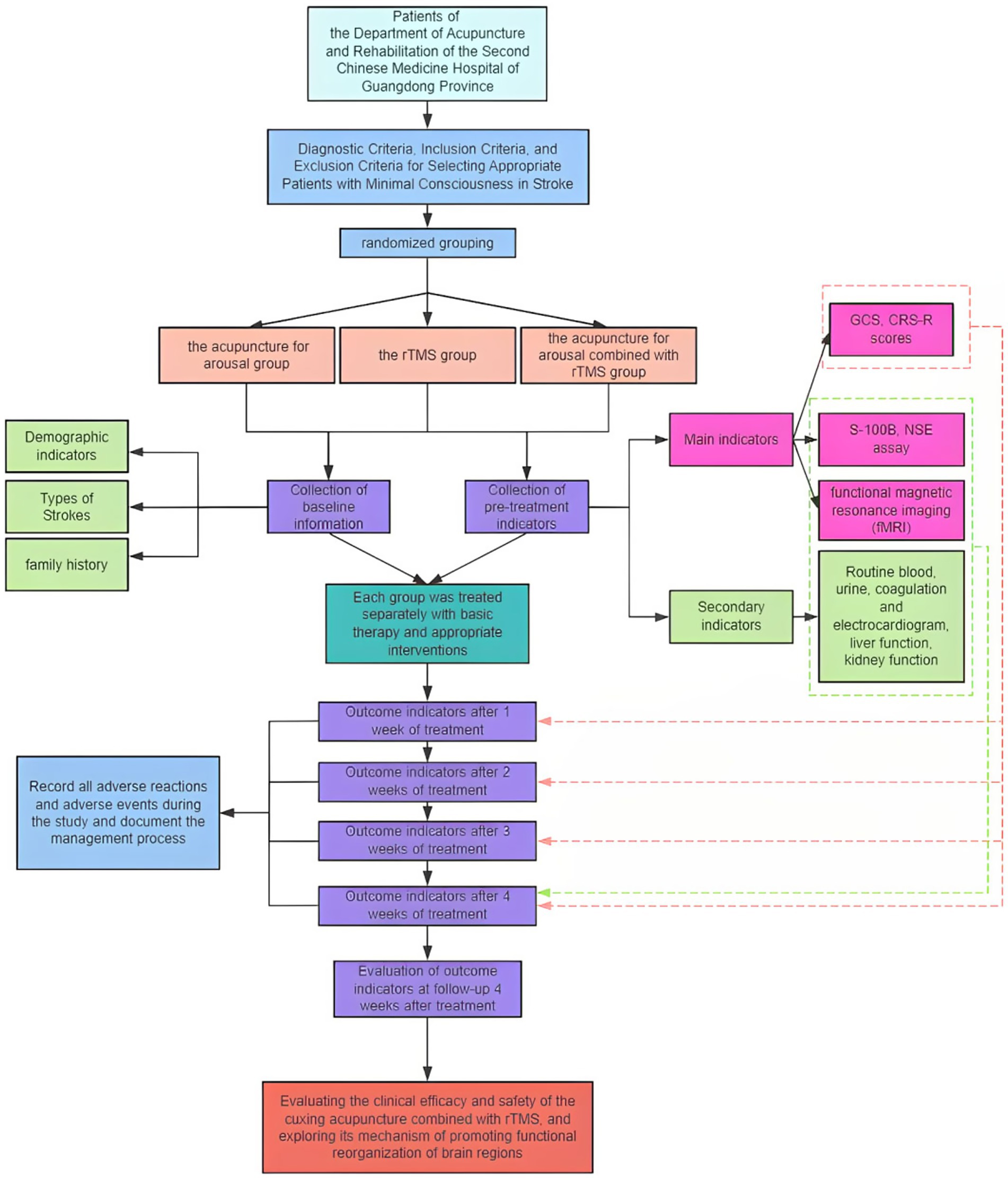 Flowchart depicting a study on acupuncture and rTMS for stroke patients with minimal consciousness. It starts with patient selection based on criteria, followed by randomized grouping into three treatment options: acupuncture for arousal, rTMS, and a combination of both. It includes demographic data, treatment indicators, and both main and secondary outcome indicators over four weeks, with evaluations for efficacy and safety improvements in brain function.