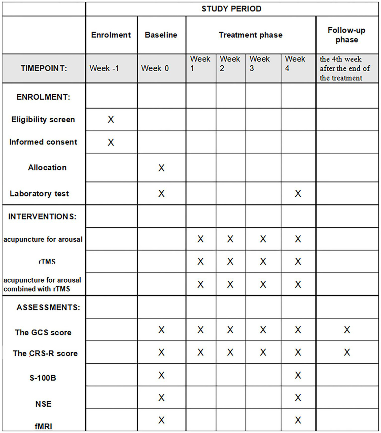 Study schedule table illustrating various phases: enrollment, baseline, treatment (weeks one to four), and follow-up. Activities include eligibility screening, informed consent, allocation, and laboratory tests. Interventions are acupuncture, rTMS, and their combination. Assessments involve GCS and CRS-R scores, S-100B, NSE, and fMRI. Specific tasks are scheduled with 'X' marks during different weeks and follow-up.