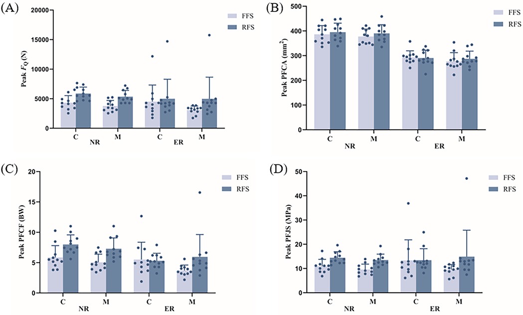 The figure shows the effects of forefoot and rearfoot striking with conventional and minimalist shoes on the peak quadriceps force (A), peak patellofemoral joint contact area (B), peak patellofemoral joint contact force (C), and peak patellofemoral joint stress (D) in novice and experienced runners.