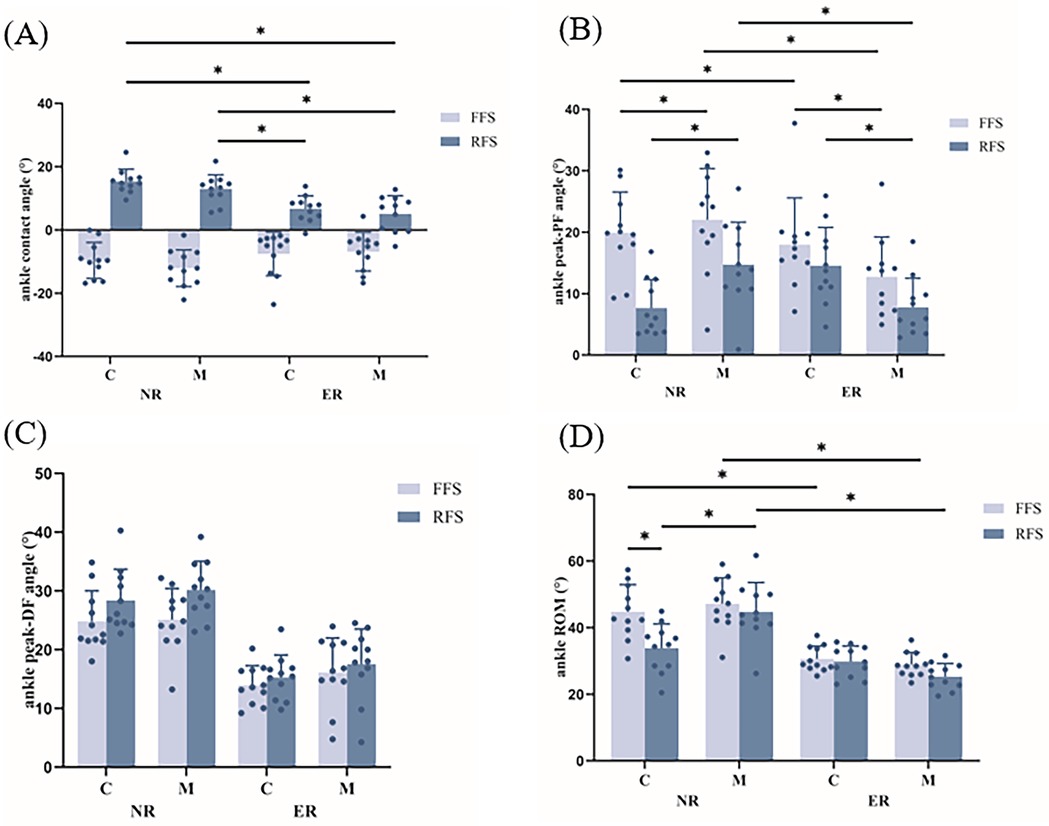 The figure shows the effects of forefoot and rearfoot striking with conventional and minimalist shoes on the on ankle contact angle (A), ankle peak plantarflexion angle (B), ankle peak dorsiflexion angle (C), and ankle range of motion (D) in novice and experienced runners.