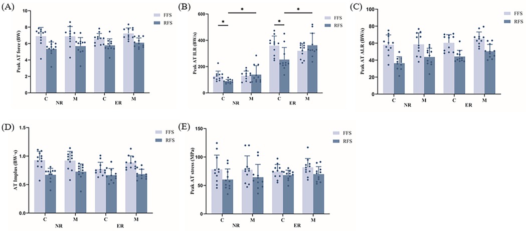 The figure shows the effects of forefoot and rearfoot striking with conventional and minimalist shoes on the peak Achilles tendon force (A), peak AT instantaneous loading rate (B), peak AT average loading rate (C), AT impulse (D), and peak AT stress (E) in novice and experienced runners.