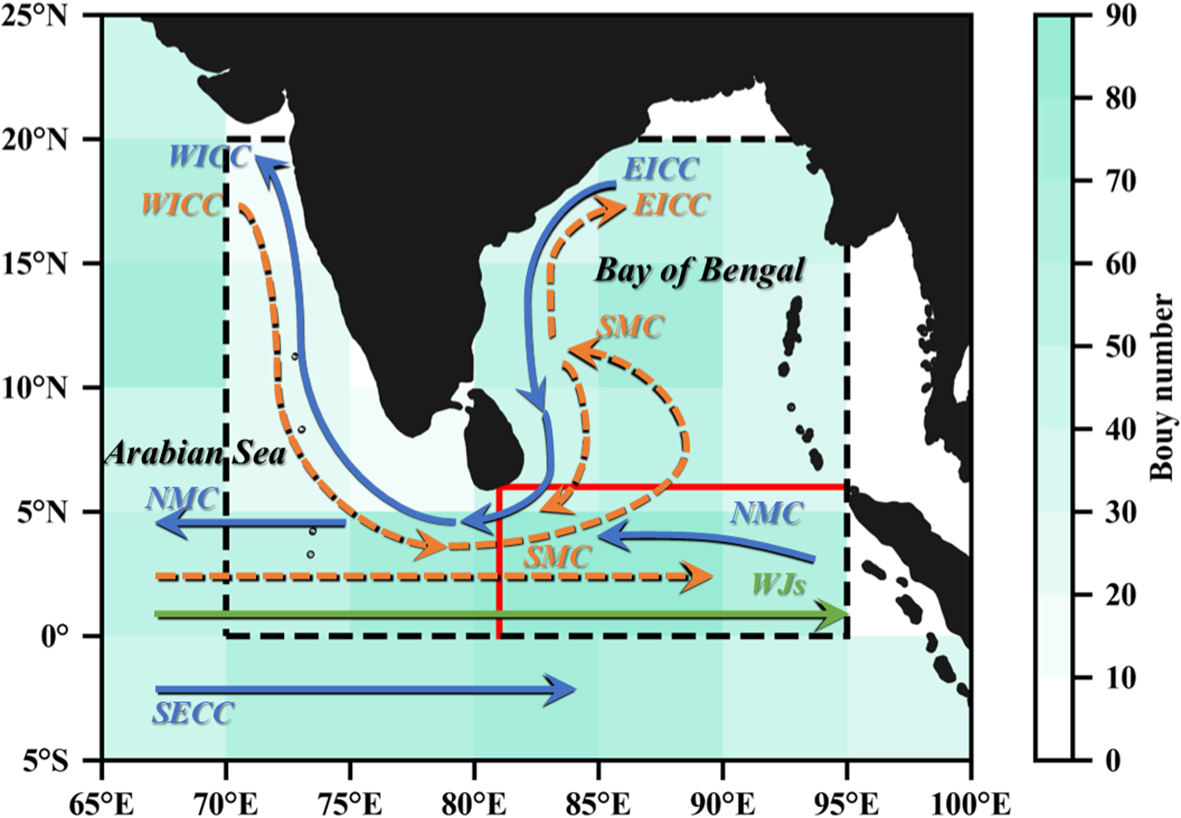 Map showing ocean currents in the Indian Ocean region, including the Bay of Bengal and Arabian Sea. Arrows indicate the direction of various currents such as the West India Coastal Current (WICC), East India Coastal Current (EICC), Northeast Monsoon Current (NMC), Southwest Monsoon Current (SMC), and South Equatorial Counter Current (SECC). Latitude and longitude lines are marked along with a buoy number scale.
