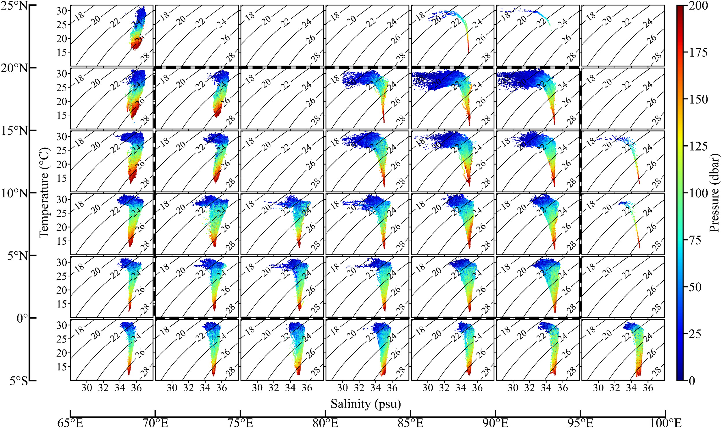 A grid of contour plots displays temperature versus salinity data across different latitudes (25°N to 5°S) and longitudes (65°E to 100°E). Each plot depicts pressure variations using a color gradient from red to blue. The x-axis reflects salinity in practical salinity units (psu), and the y-axis shows temperature in degrees Celsius. The color bar on the right indicates pressure levels in decibars. Contour lines are labeled with numerical values, illustrating constant salinity and temperature variations.