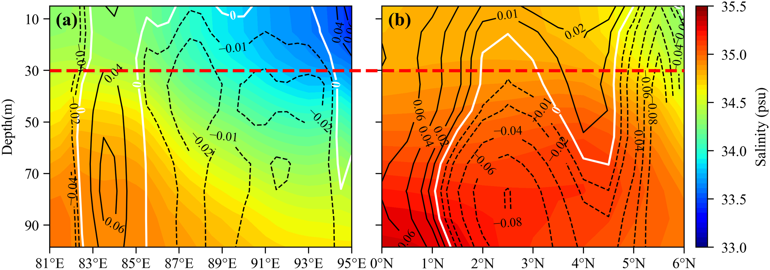 Contour plots showing salinity variations in two panels labeled (a) and (b). Panel (a) displays depth versus longitude with colors transitioning from green to blue, while panel (b) shows depth versus latitude with shades of orange to green. A red dashed line indicates a consistent depth level across both panels. Salinity values range from 33 to 35.5 practical salinity units.