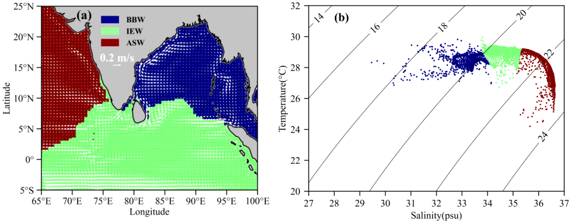 Panel (a) depicts a map showing three water bodies in different colors: blue for Bay of Bengal Water, green for Indian Equatorial Water, and red for Arabian Sea Water, with arrow vectors indicating flow direction at 0.2 meters per second. Panel (b) illustrates a scatter plot with temperature (20 to 32 degrees Celsius) versus salinity (27 to 37 psu), displaying clusters in corresponding colors to represent each water type.