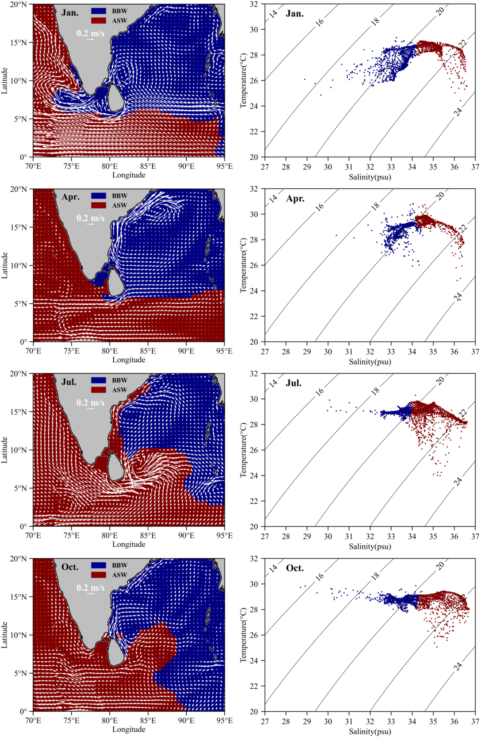 Oceanographic data visualization depicting seasonal variations in the Bay of Bengal. Left panels show current velocity and direction with red and blue indicating Arabian Sea Water (ASW) and Bay of Bengal Water (BBW), respectively, for January, April, July, and October. Right panels include temperature-salinity plots for corresponding months, illustrating distinct water property clusters.