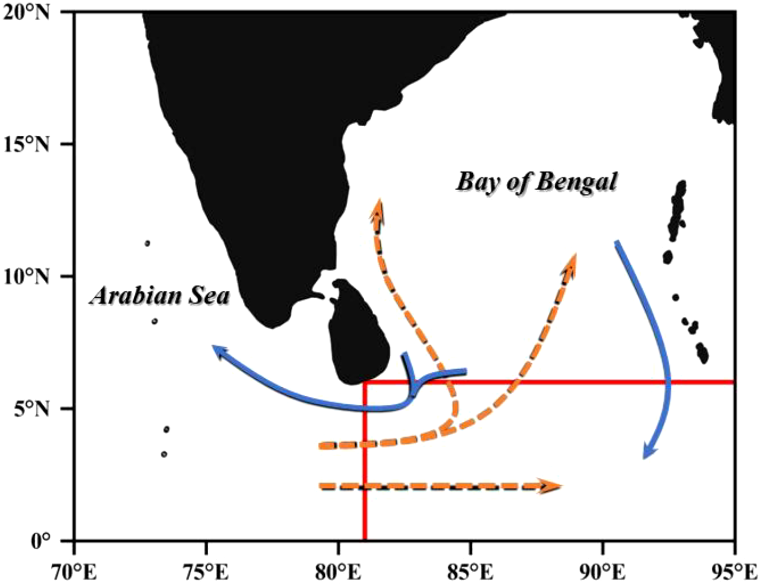 Map showing ocean currents in the northern Indian Ocean, with labeled areas including the Arabian Sea and Bay of Bengal. Blue and orange arrows depict circulation patterns in different directions below a red horizontal line.