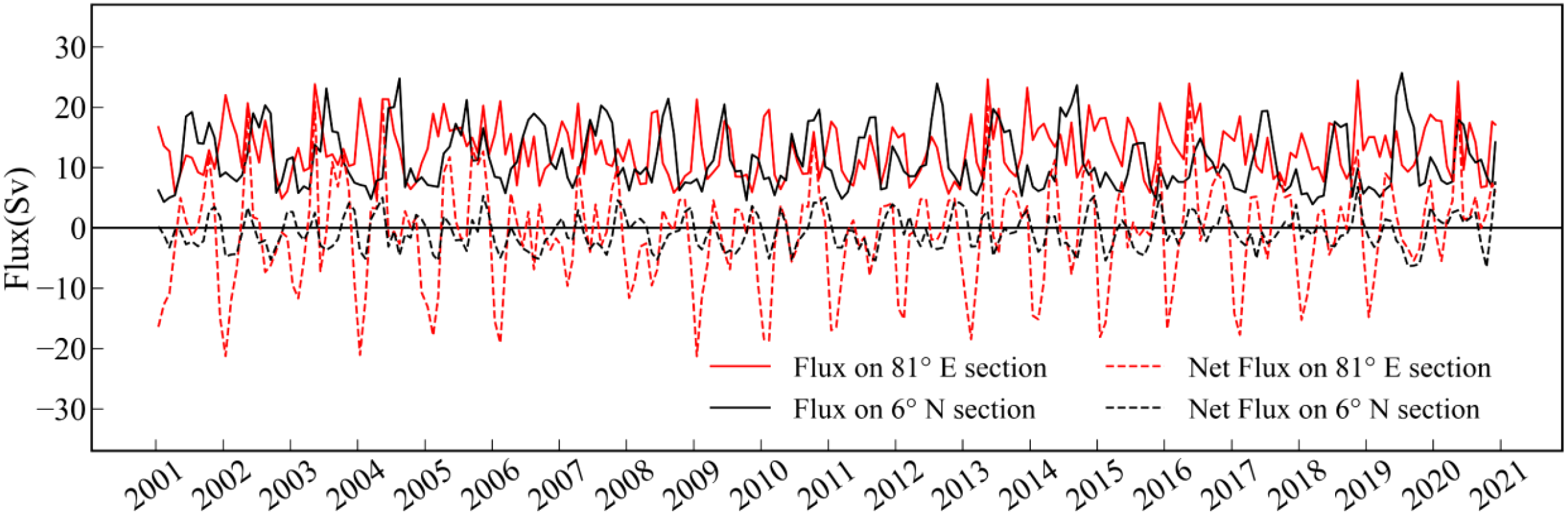 Line graph showing flux in Sverdrup from 2000 to 2021. Red lines represent flux and net flux on the eighty-one degrees east section. Black lines represent flux and net flux on the six degrees north section. Flux values fluctuate between -30 and 30 Sv across the years.