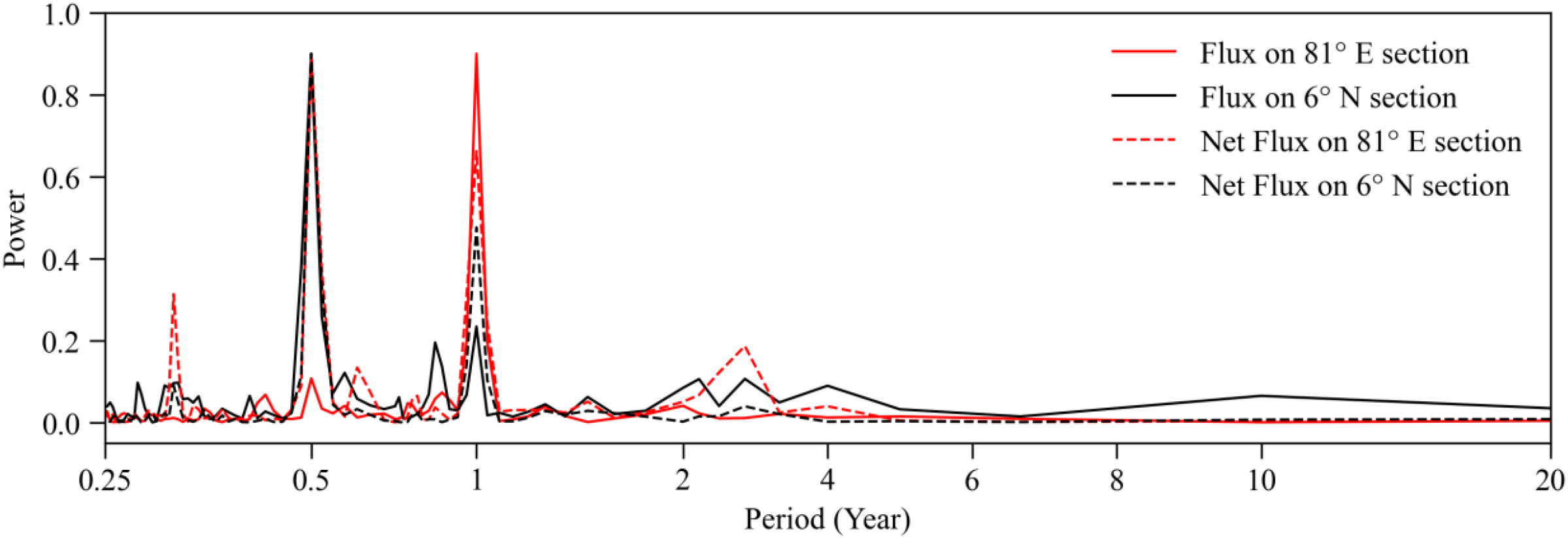 Line graph showing power versus period in years. The lines represent flux and net flux on 81° E and 6° N sections. Two prominent peaks near 0.25 and 0.5 years show significant activity. The legend indicates red lines for 81° E and black lines for 6° N, with solid for flux and dashed for net flux.