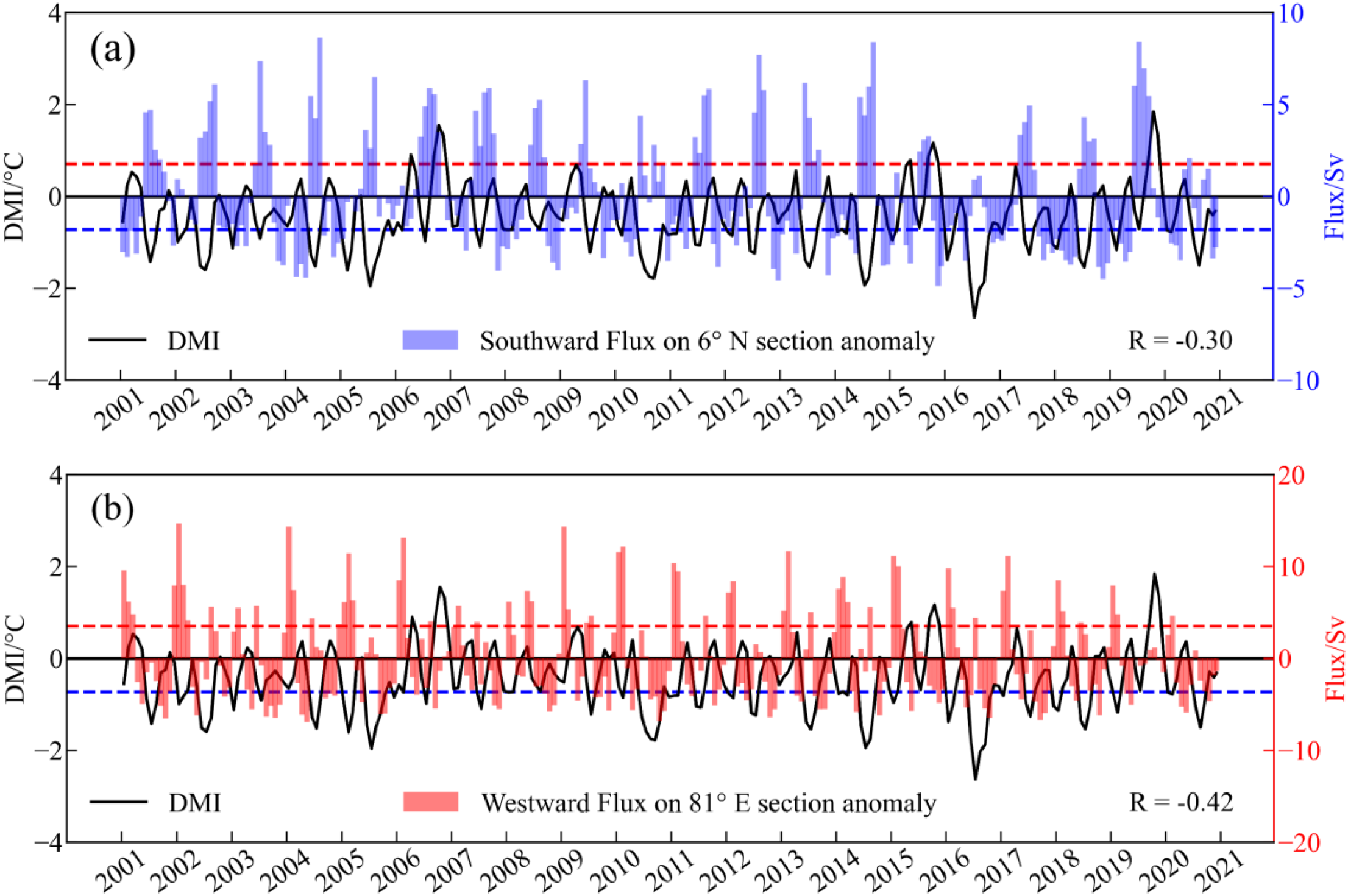 Two line graphs depicting climate data from 2001 to 2021. Graph (a) shows the Dipole Mode Index (DMI) and Southward Flux anomaly, with a correlation of negative 0.30. Graph (b) shows the DMI and Westward Flux anomaly, with a correlation of negative 0.42. Both graphs display temperature and flux anomalies with trend lines and correlation coefficients.