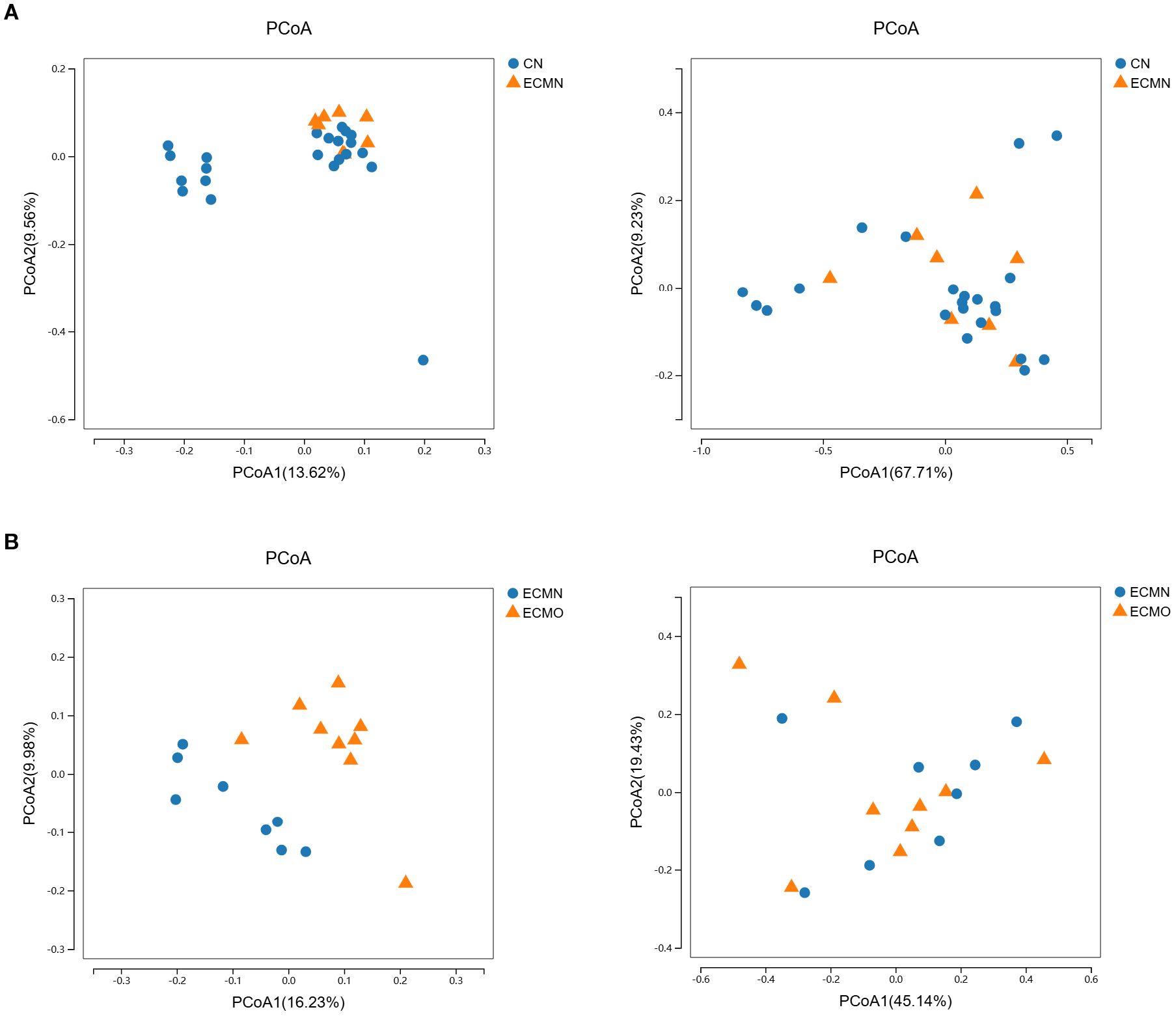 Two sets of PCoA plots showing results for different groups. A: First chart distinguishes between CN (blue circles) and ECMN (orange triangles) with visible clustering. Second chart shows the same groups with different axis labels, illustrating a similar pattern. B: Third chart differentiates ECMN (blue circles) and ECMO (orange triangles) with clustering. Fourth chart displays the same groups, with a different axis scale, showing varied distribution.
