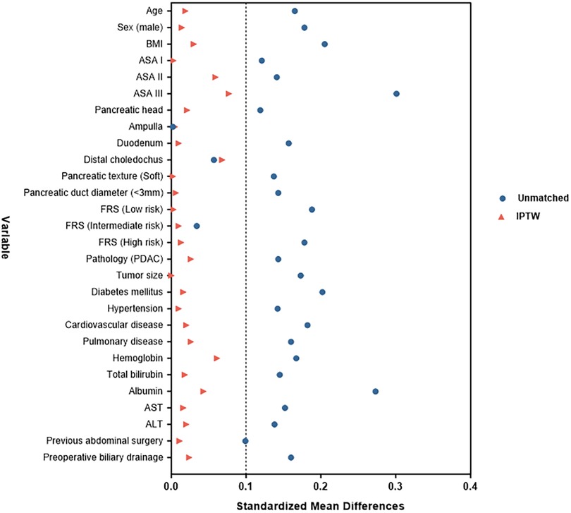 Dot plot showing standardized mean differences for various variables related to pancreatic conditions. Blue dots represent unmatched data, red triangles represent IPTW (inverse probability treatment weighting) adjusted data. Variables include age, sex, body mass index, ASA classifications, pancreatic head, ampulla, duodenum, and others. Most unmatched data exceed standardized mean difference of 0.1, while IPTW data is closer to 0.1.