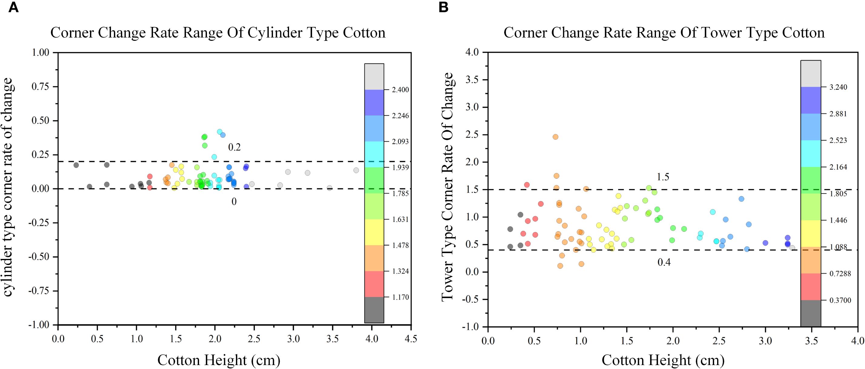 Two scatter plots compare corner change rates for different cotton types versus cotton height. Plot A shows cylinder type with rates mostly between 0 and 0.2, while Plot B shows tower type with rates between 0.4 and 1.5. Both plots include color legends indicating measurement increments. No other problems.
