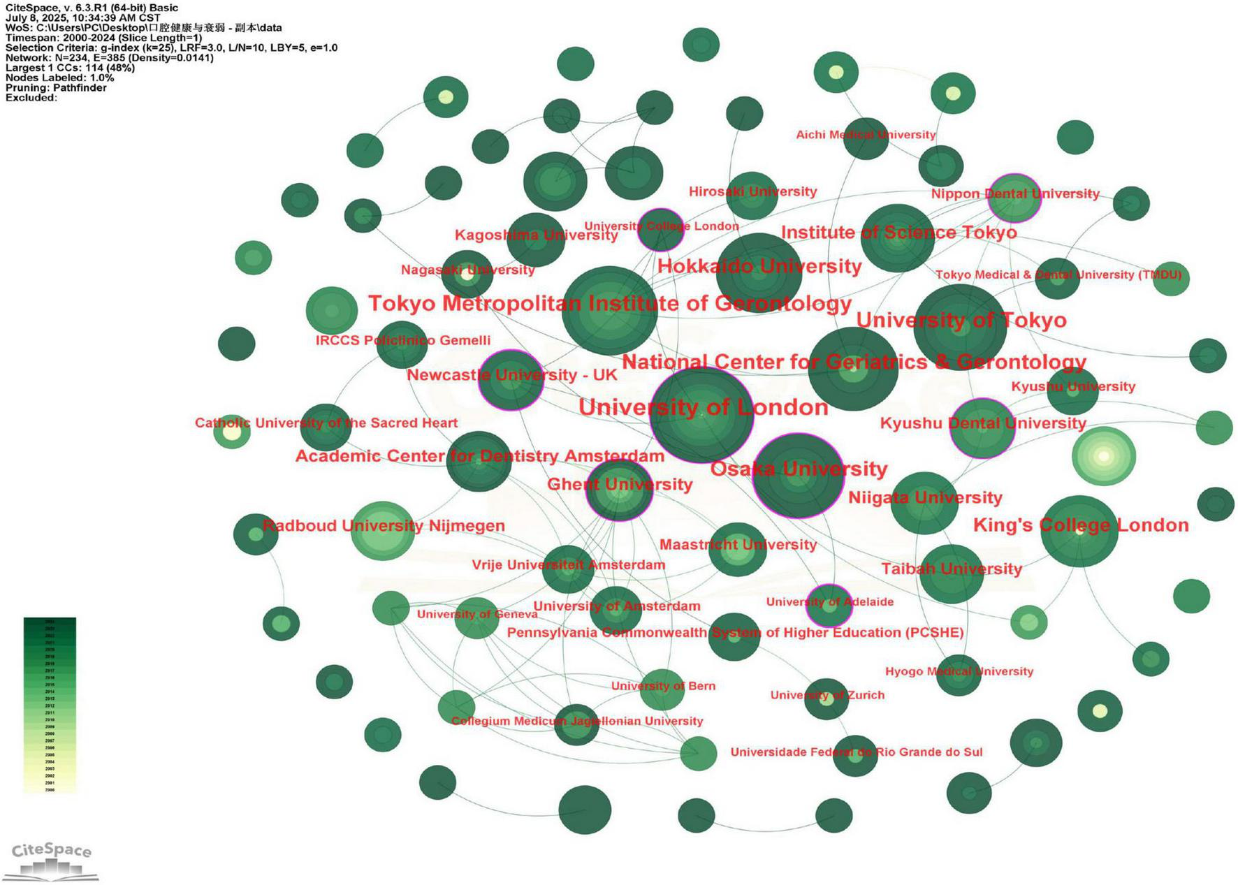 Network visualization of academic institutions with labeled nodes representing universities and research centers. Node sizes vary, indicating different levels of connectivity. Larger nodes, such as “Tokyo Metropolitan Institute of Gerontology” and “University of London,” suggest more significant connections. The color gradient bar on the left likely represents a scale of connection strength or frequency. The nodes are connected by lines, signifying collaboration or co-authorship.