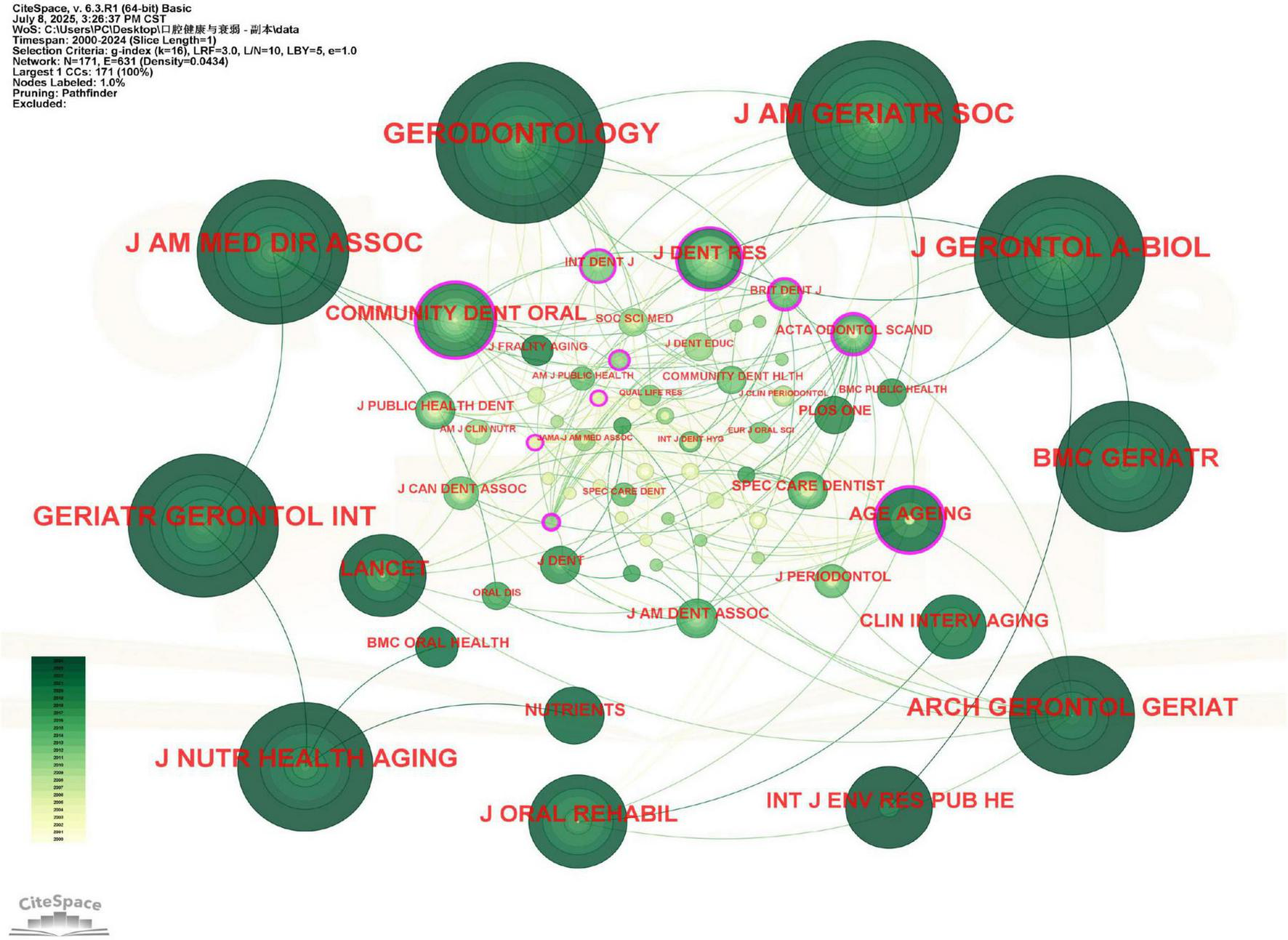Network visualization showing connections among research publications related to gerodontology. Nodes represent journals, with larger nodes indicating more publications or citations. Red text labels identify major journals, such as “GERODONTOLOGY” and “J AM GERIATR SOC.” Lines illustrate citation relationships between nodes.