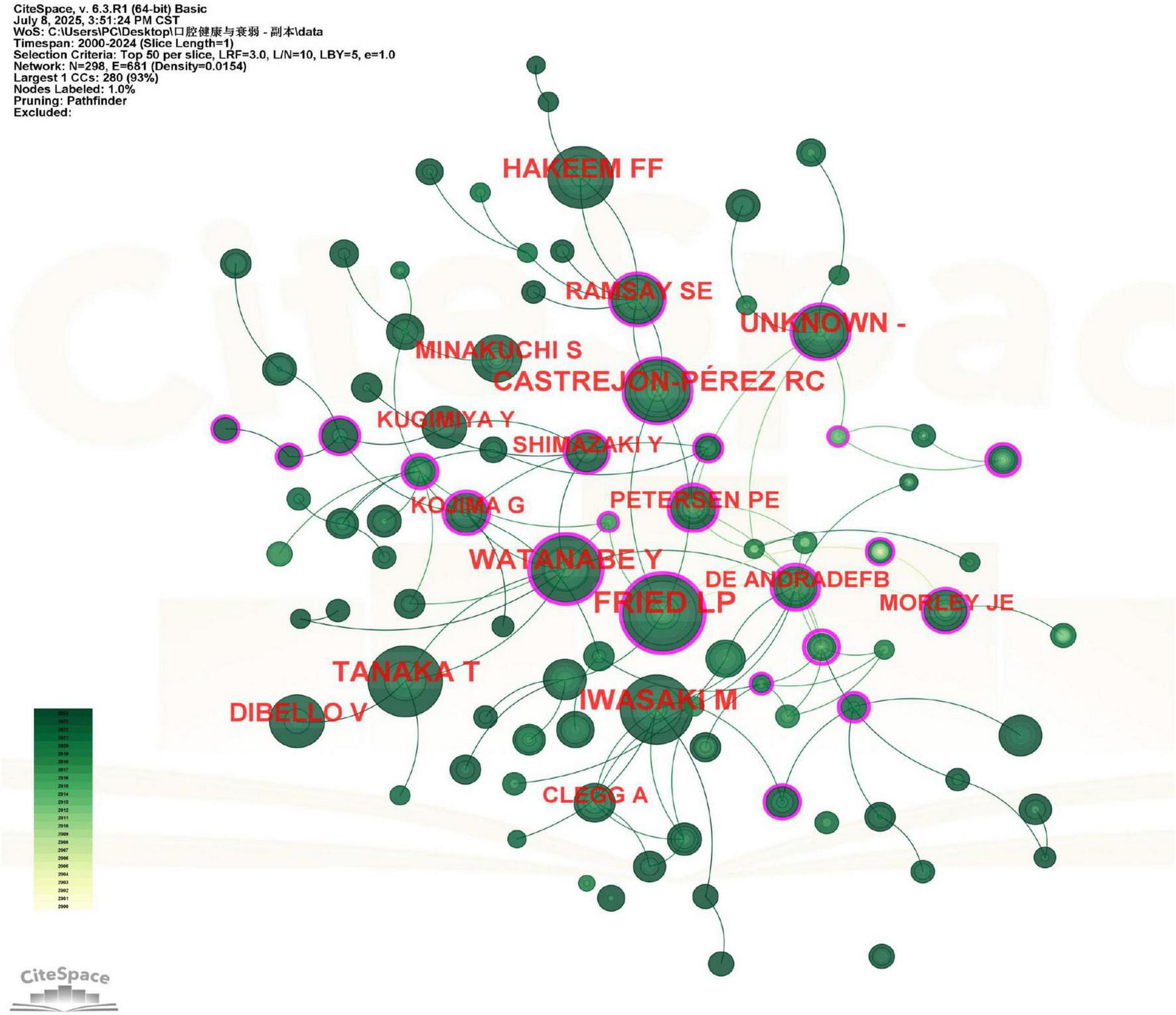 Visualization of a network map showing interconnected nodes, with various node sizes and lines indicating relationships. Major nodes, such as “Hakeem FF” and “Watanabe Y,” are labeled in red text. A color gradient bar on the left represents node frequencies.